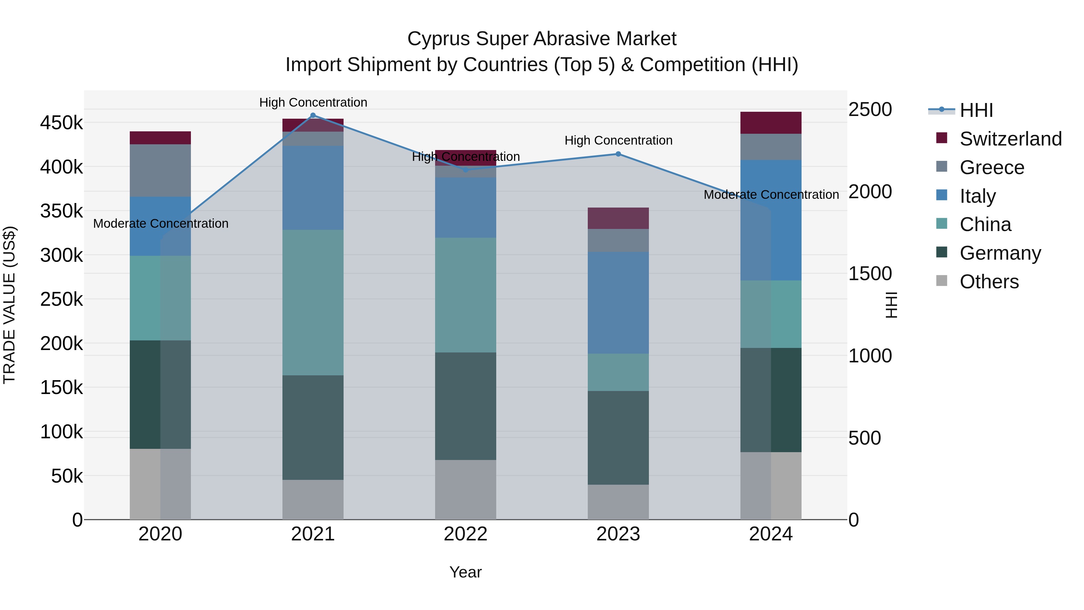 Cyprus Super Abrasive Market Import Shipment by Countries (Top 5) & Competition (HHI)