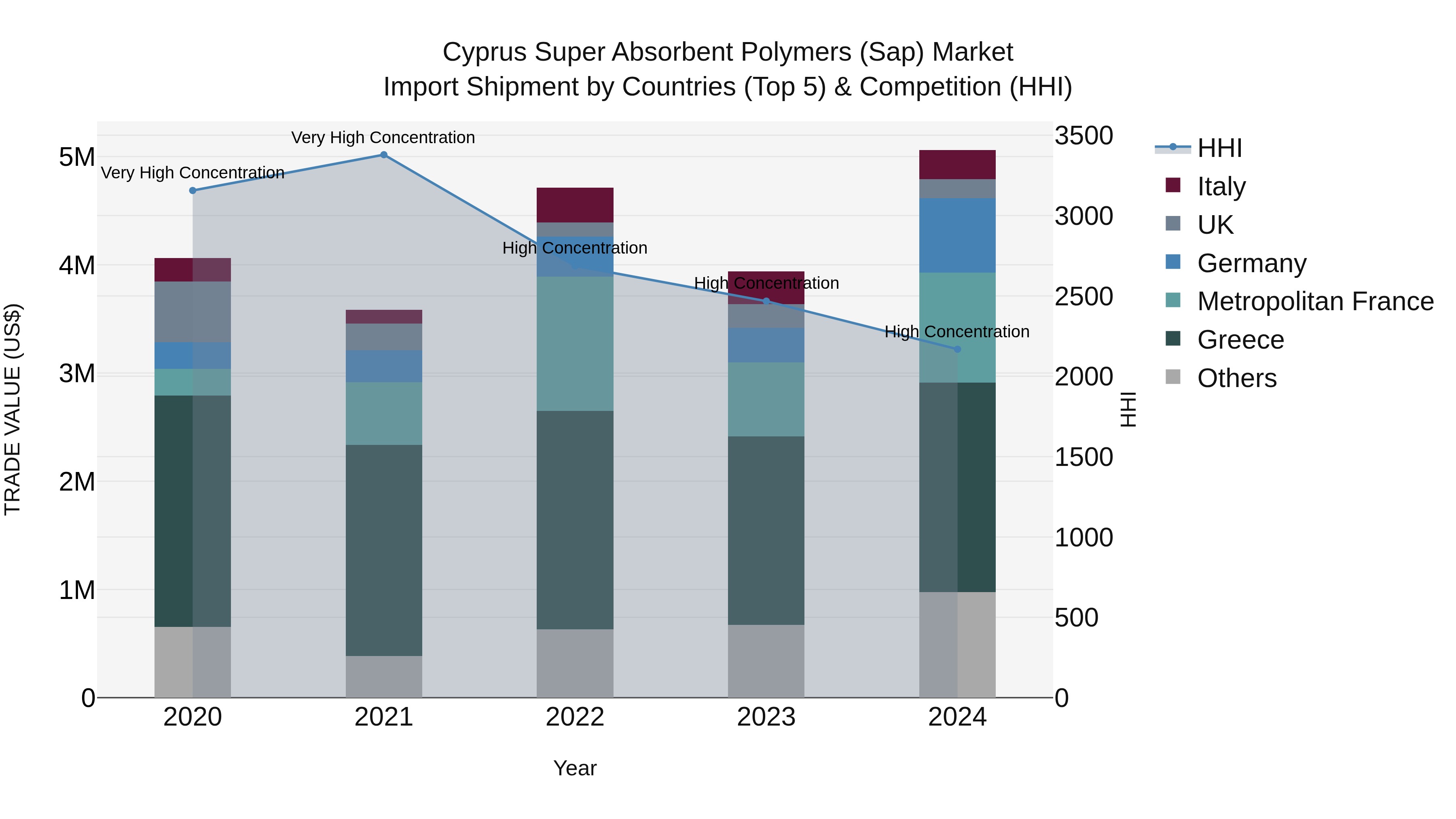 Cyprus Super Absorbent Polymers (sap) Market Import Shipment by Countries (Top 5) & Competition (HHI)