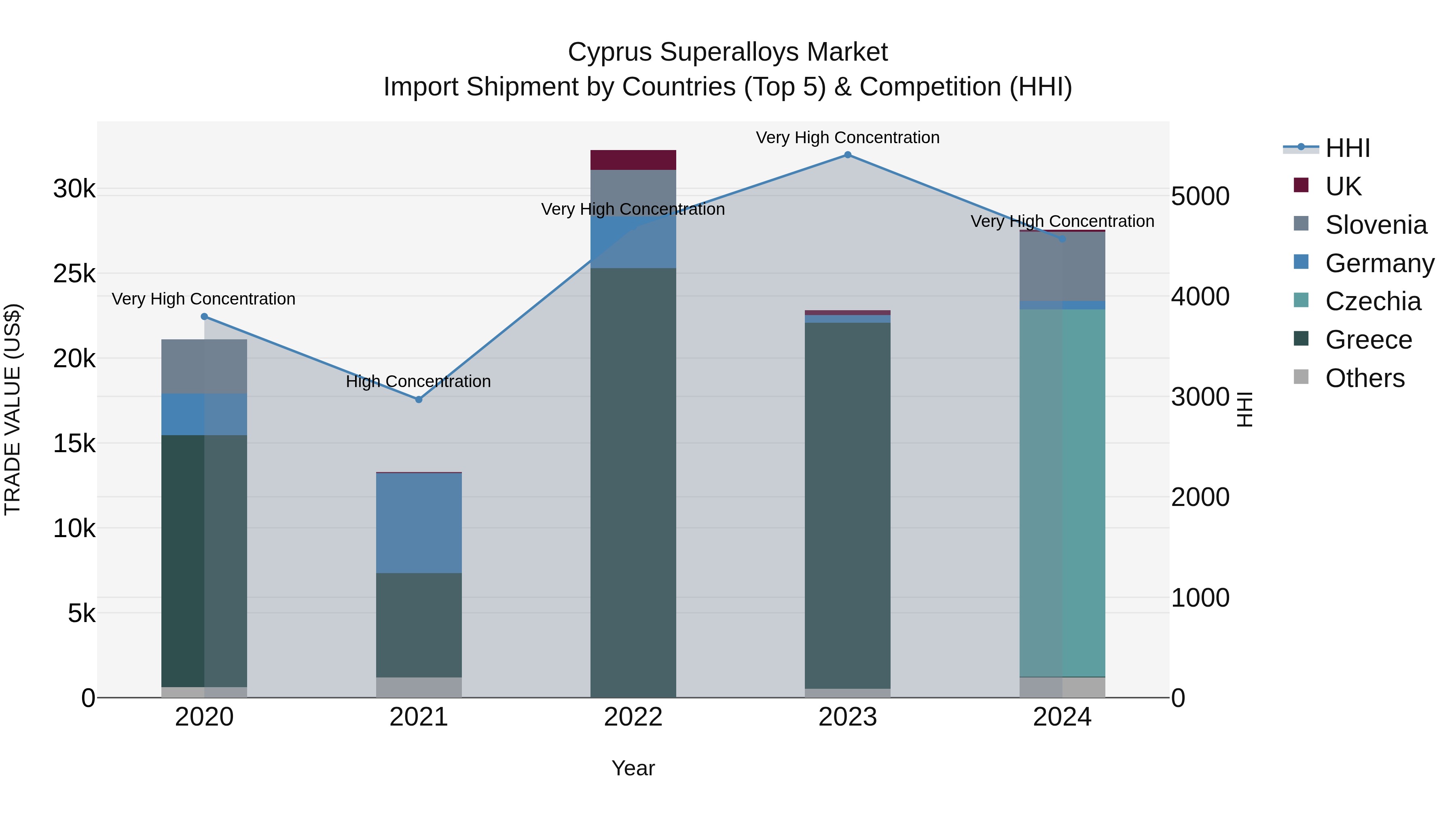 Cyprus Superalloys Market Import Shipment by Countries (Top 5) & Competition (HHI)