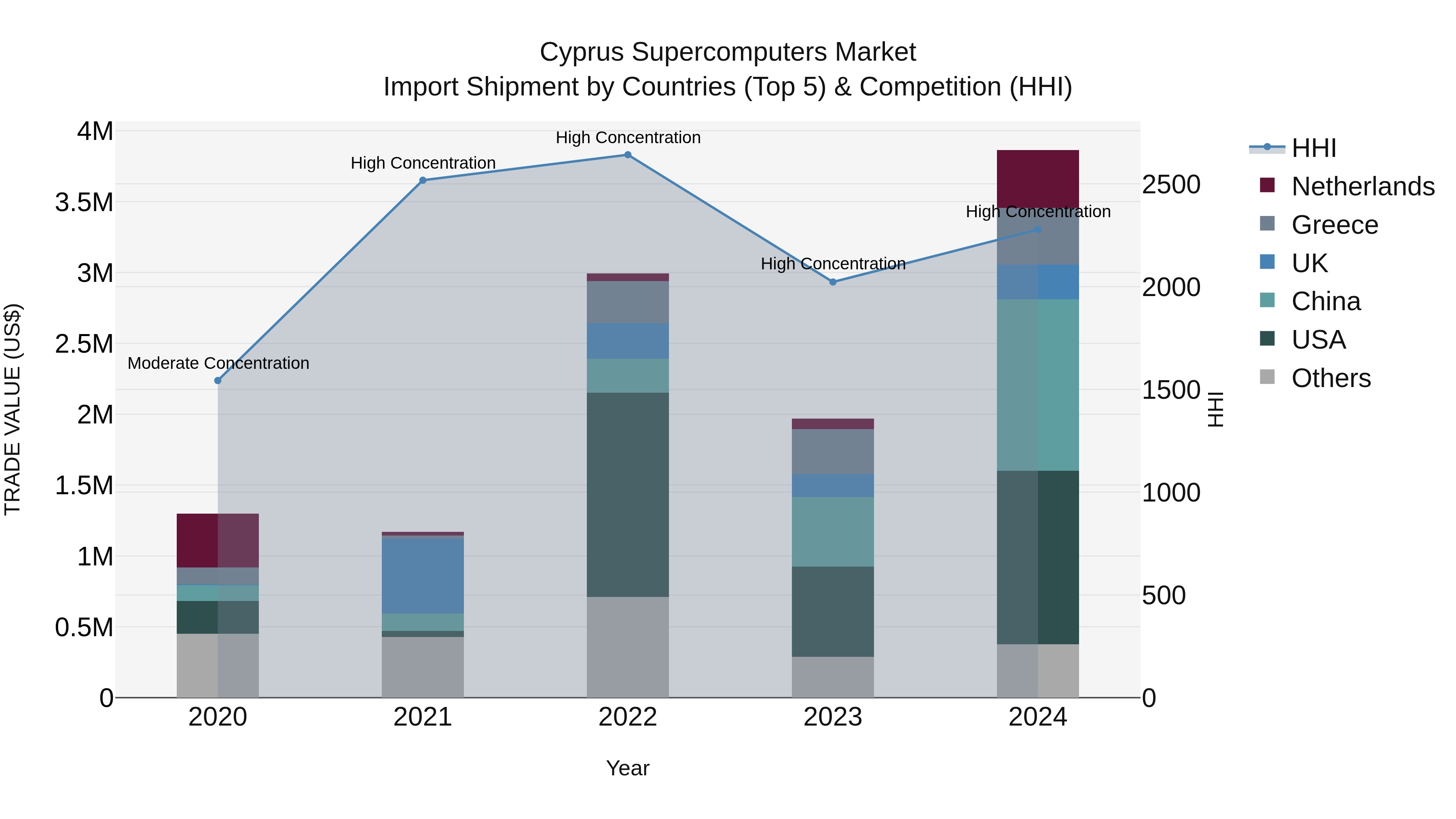 Cyprus Supercomputers Market Import Shipment by Countries (Top 5) & Competition (HHI)