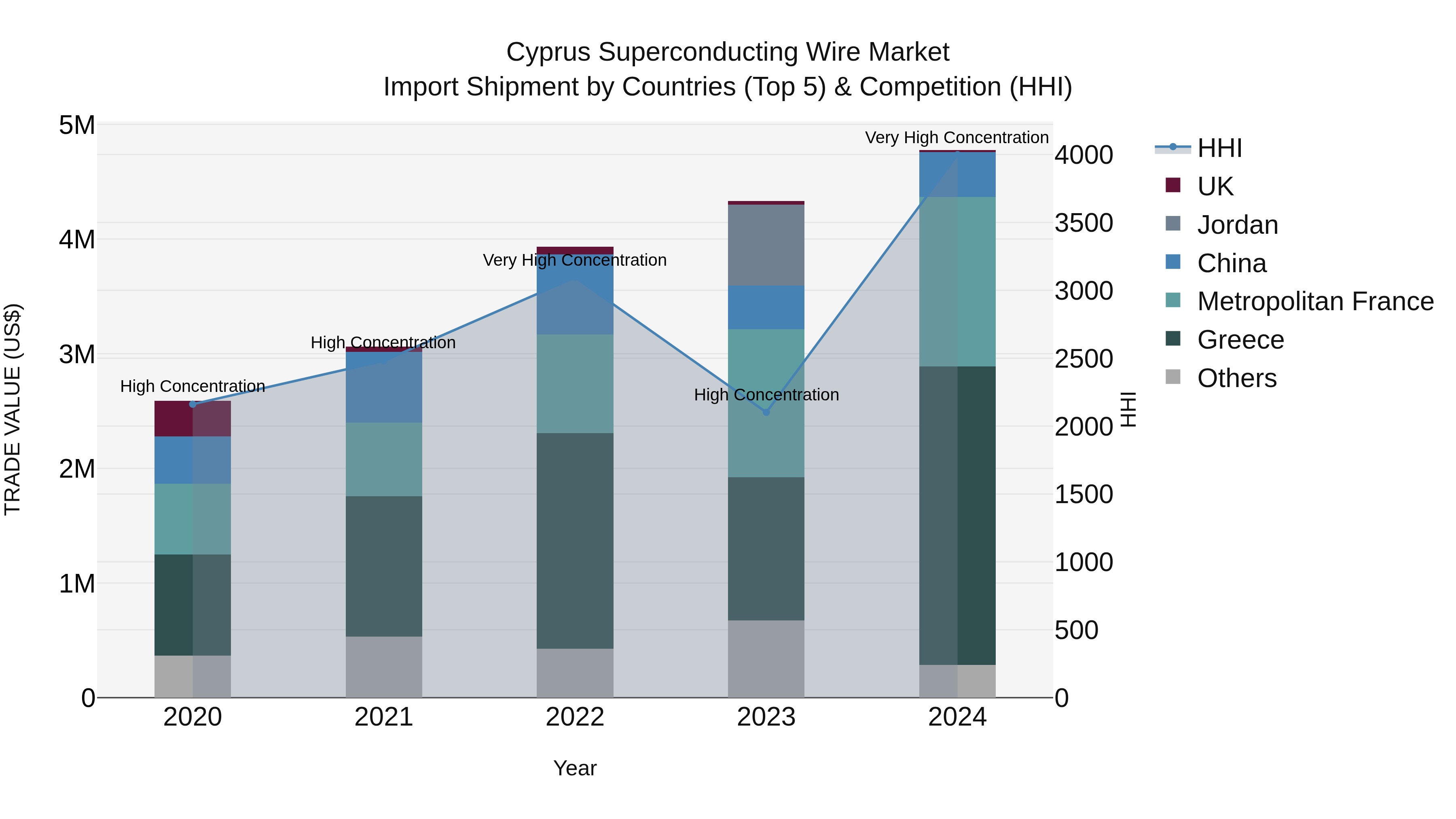 Cyprus Superconducting Wire Market Import Shipment by Countries (Top 5) & Competition (HHI)