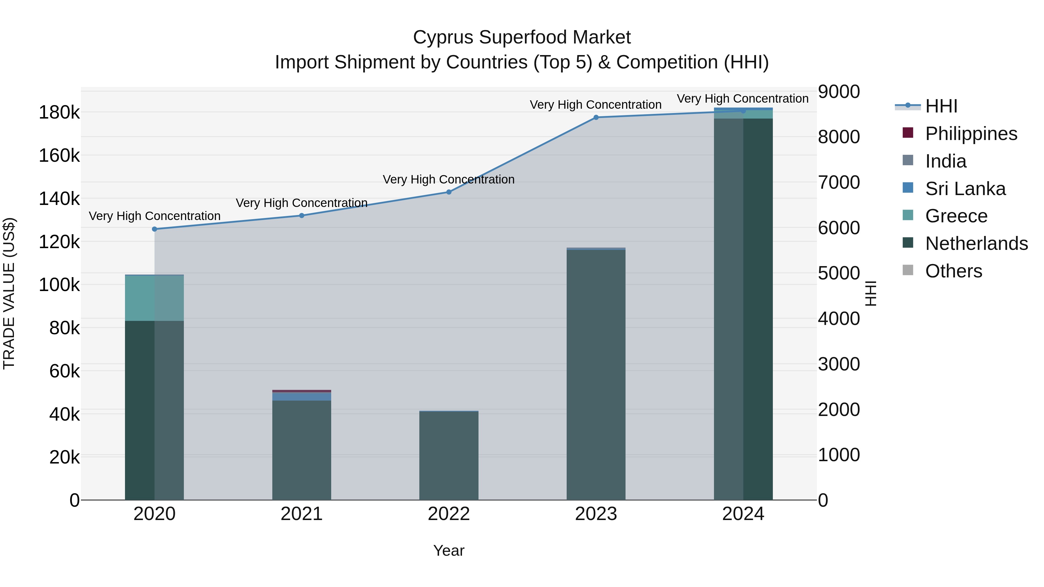 Cyprus Superfood Market Import Shipment by Countries (Top 5) & Competition (HHI)