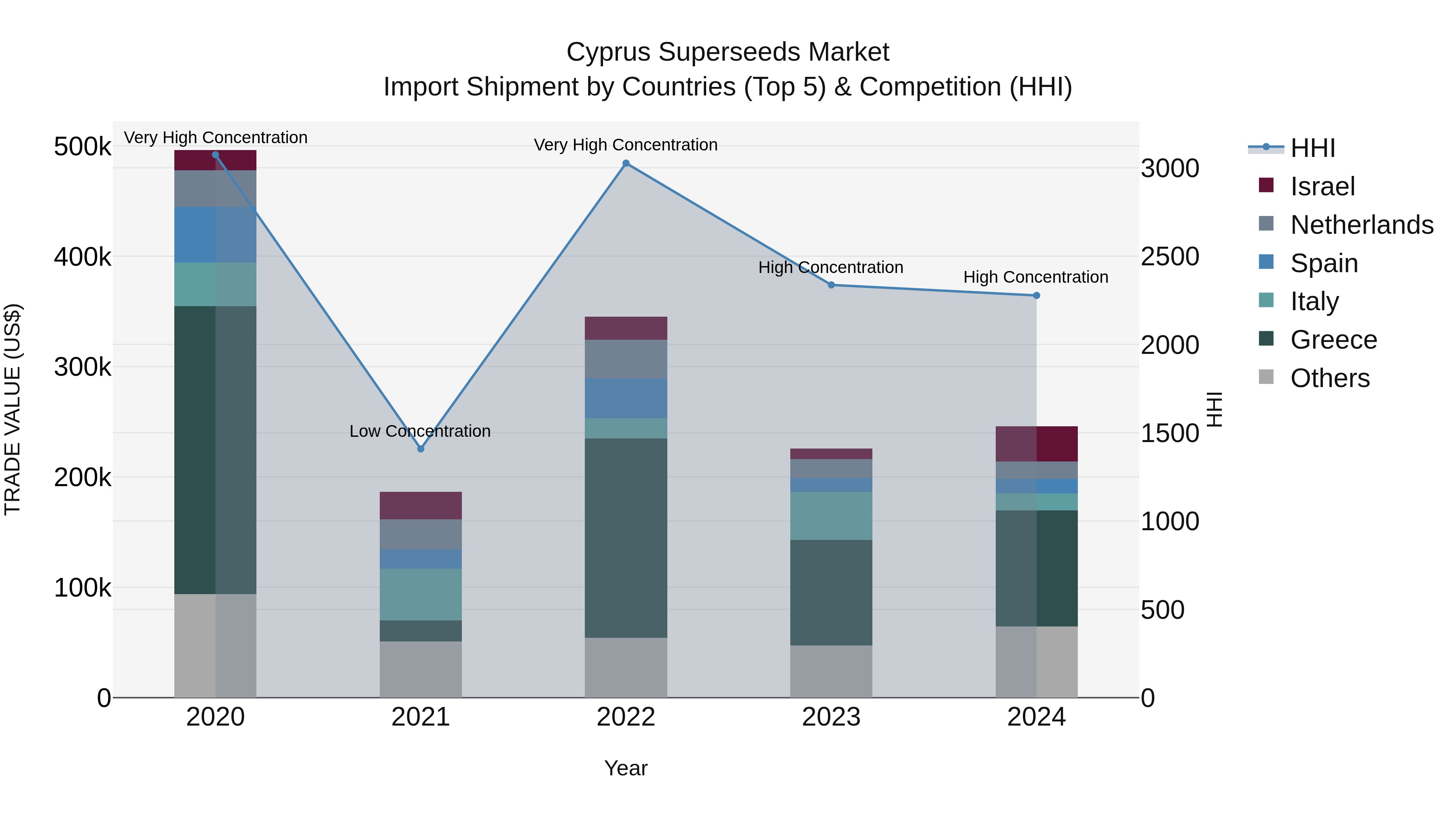 Cyprus Superseeds Market Import Shipment by Countries (Top 5) & Competition (HHI)