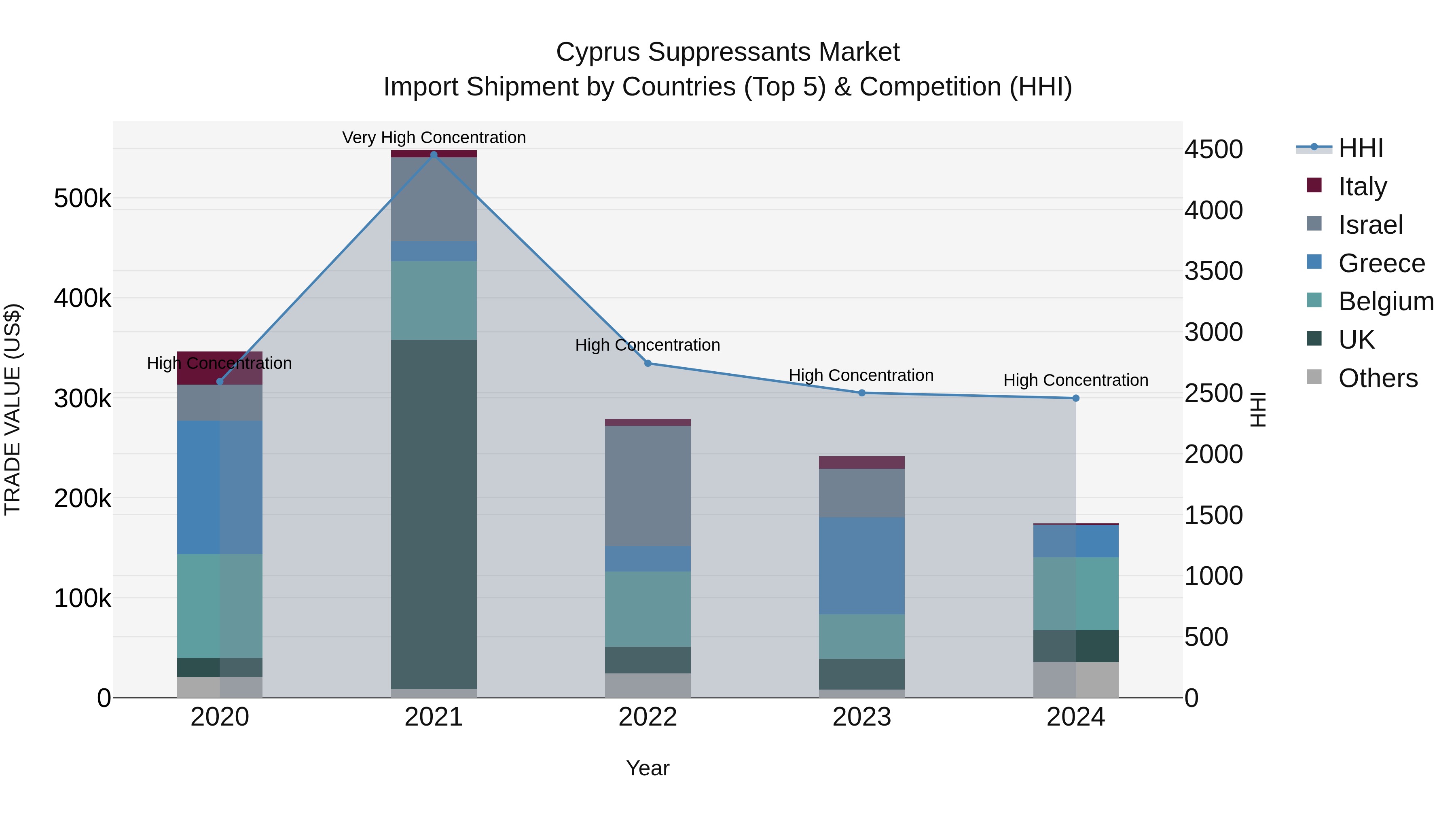 Cyprus Suppressants Market Import Shipment by Countries (Top 5) & Competition (HHI)