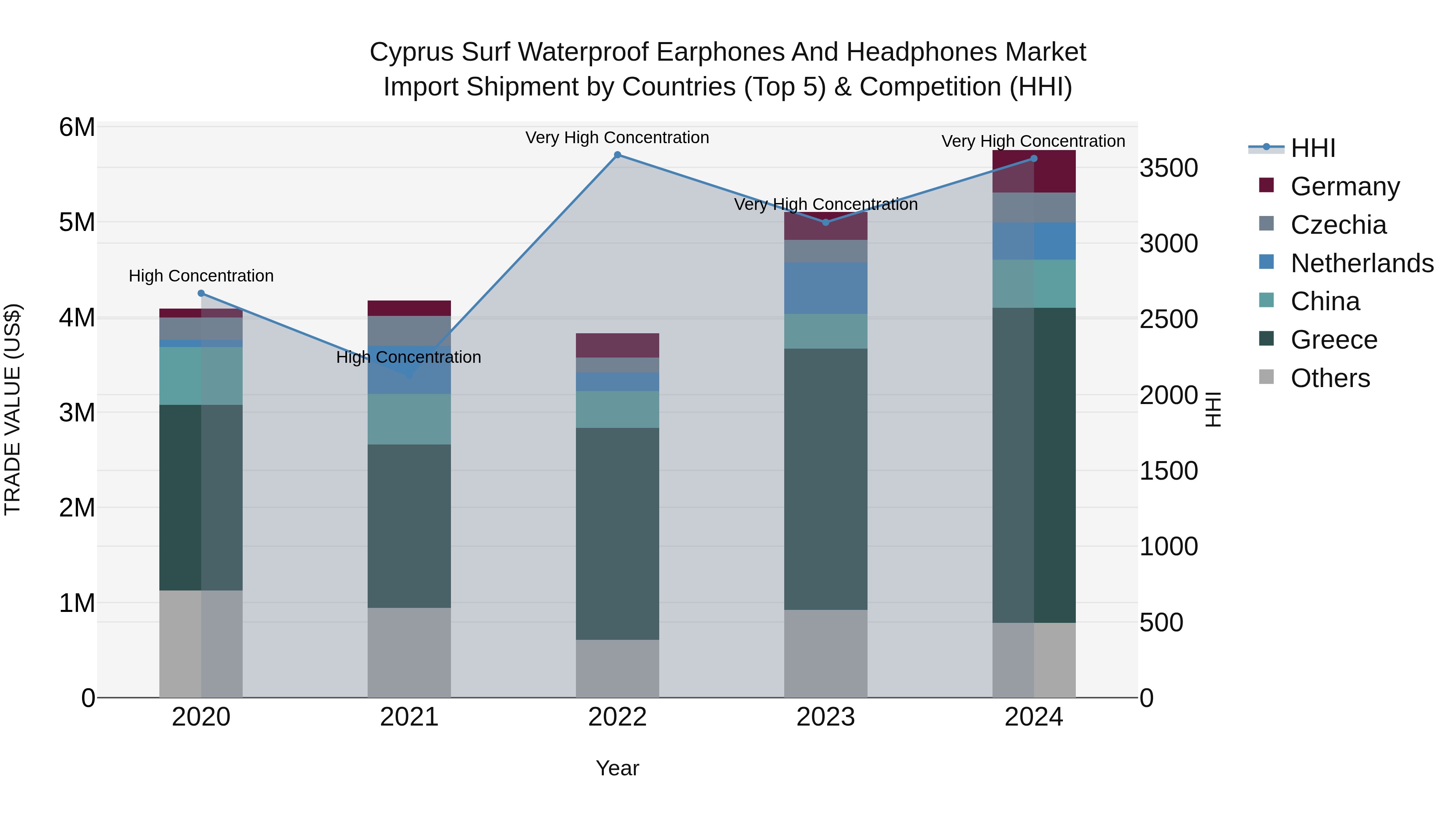 Cyprus Surf Waterproof Earphones And Headphones Market Import Shipment by Countries (Top 5) & Competition (HHI)
