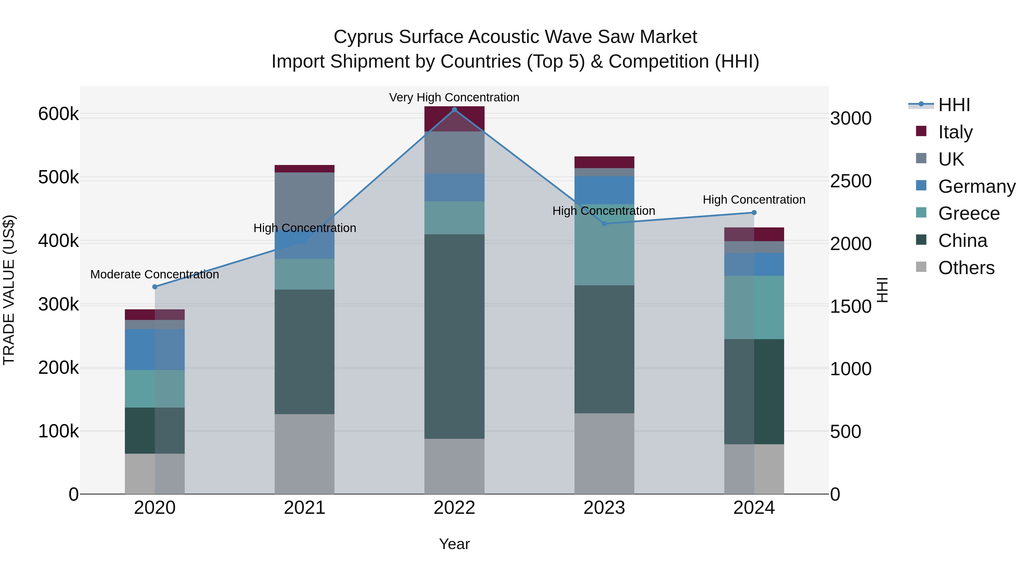 Cyprus Surface Acoustic Wave Saw Market Import Shipment by Countries (Top 5) & Competition (HHI)