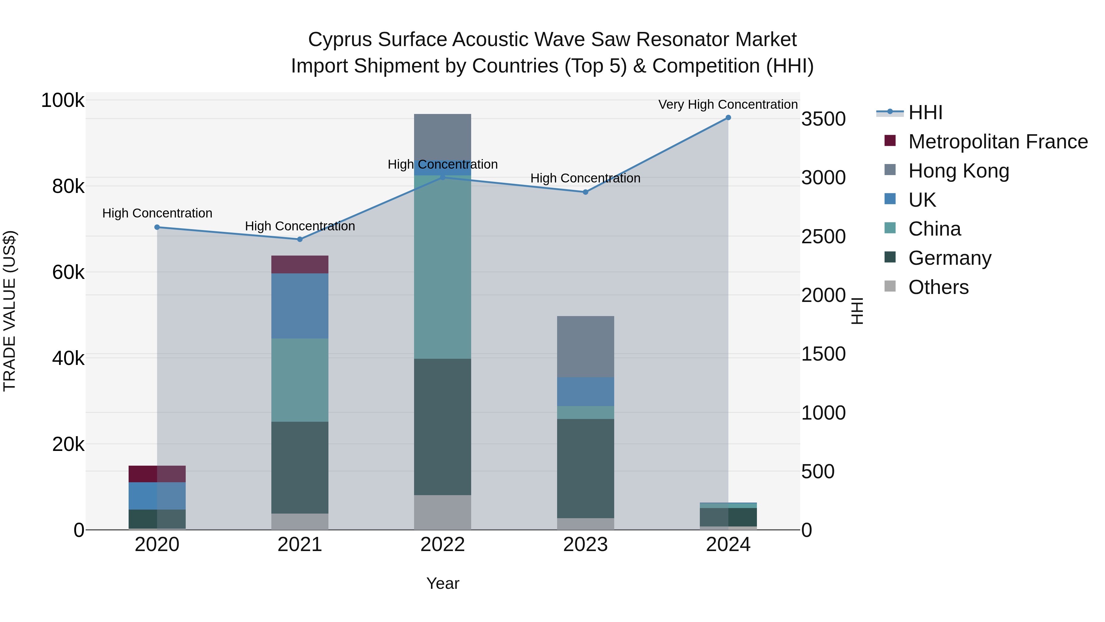 Cyprus Surface Acoustic Wave Saw Resonator Market Import Shipment by Countries (Top 5) & Competition (HHI)