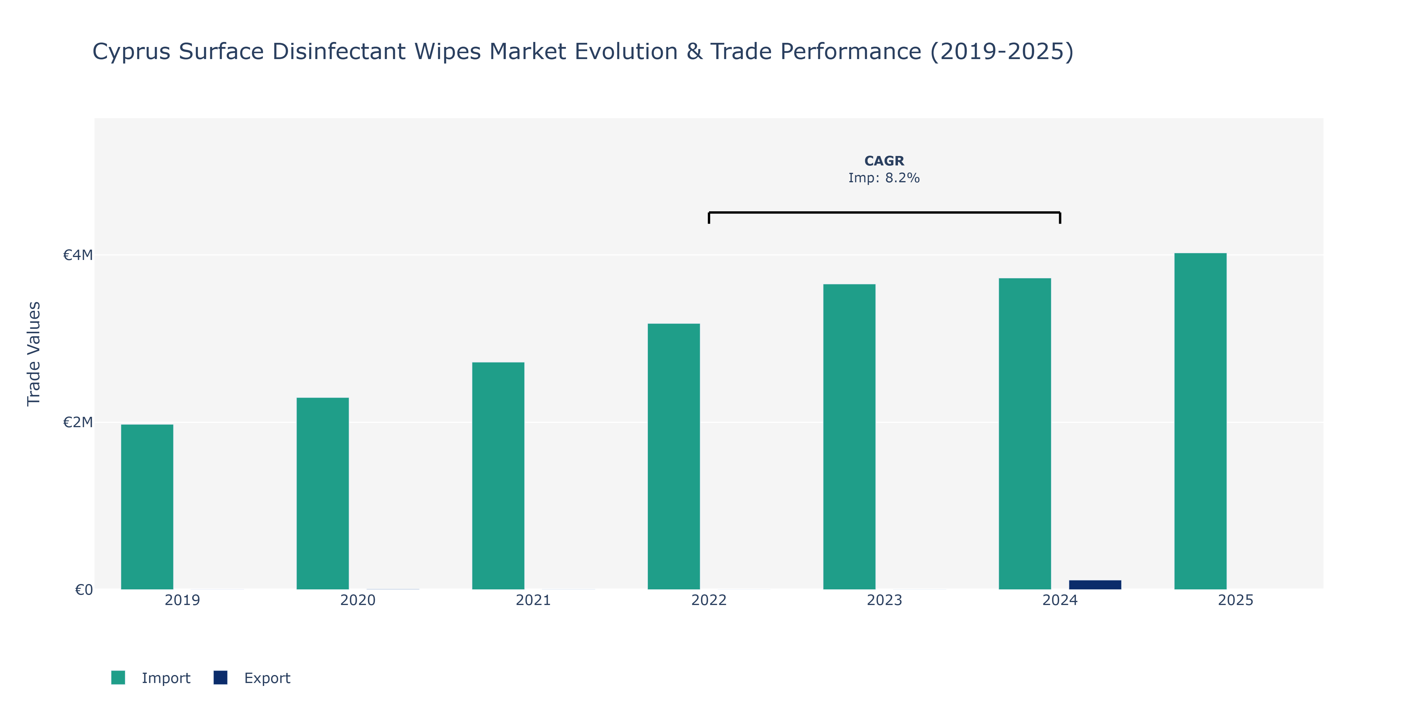 Cyprus Surface Disinfectant Wipes Market: Production & Trade Performance (2019-2025)