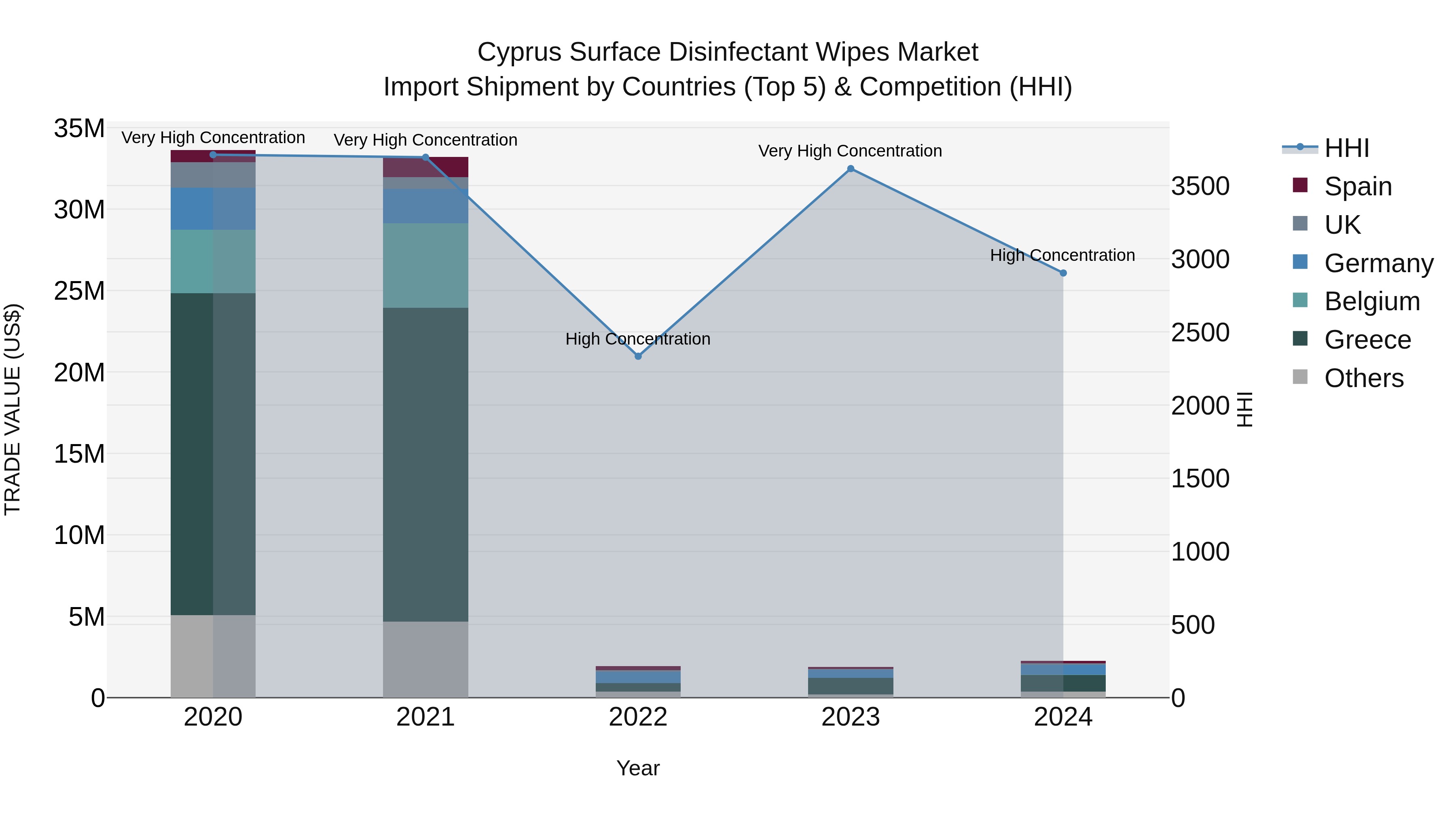 Cyprus Surface Disinfectant Wipes Market Import Shipment by Countries (Top 5) & Competition (HHI)