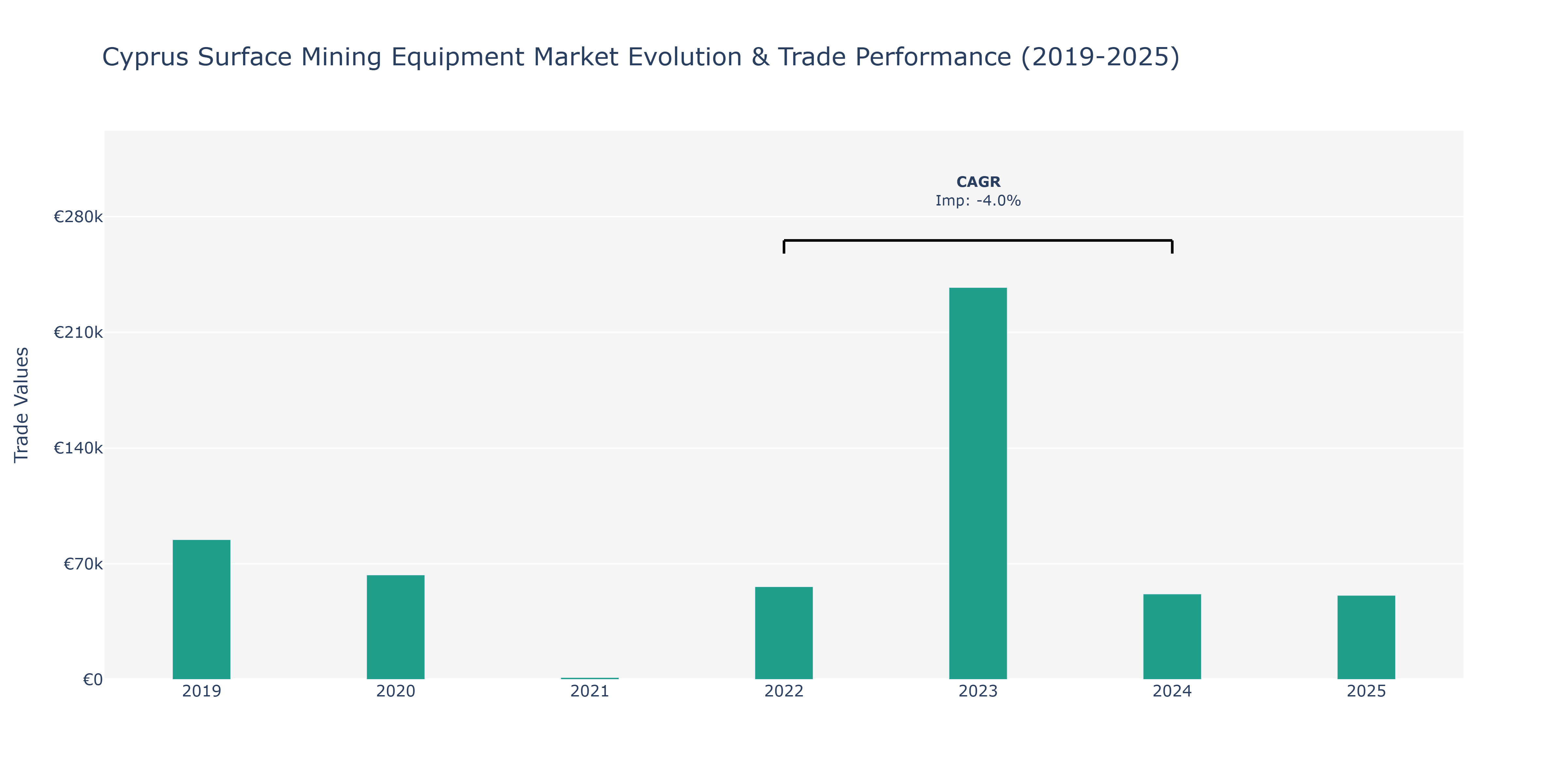 Cyprus Surface Mining Equipment Market: Production & Trade Performance (2019-2025)
