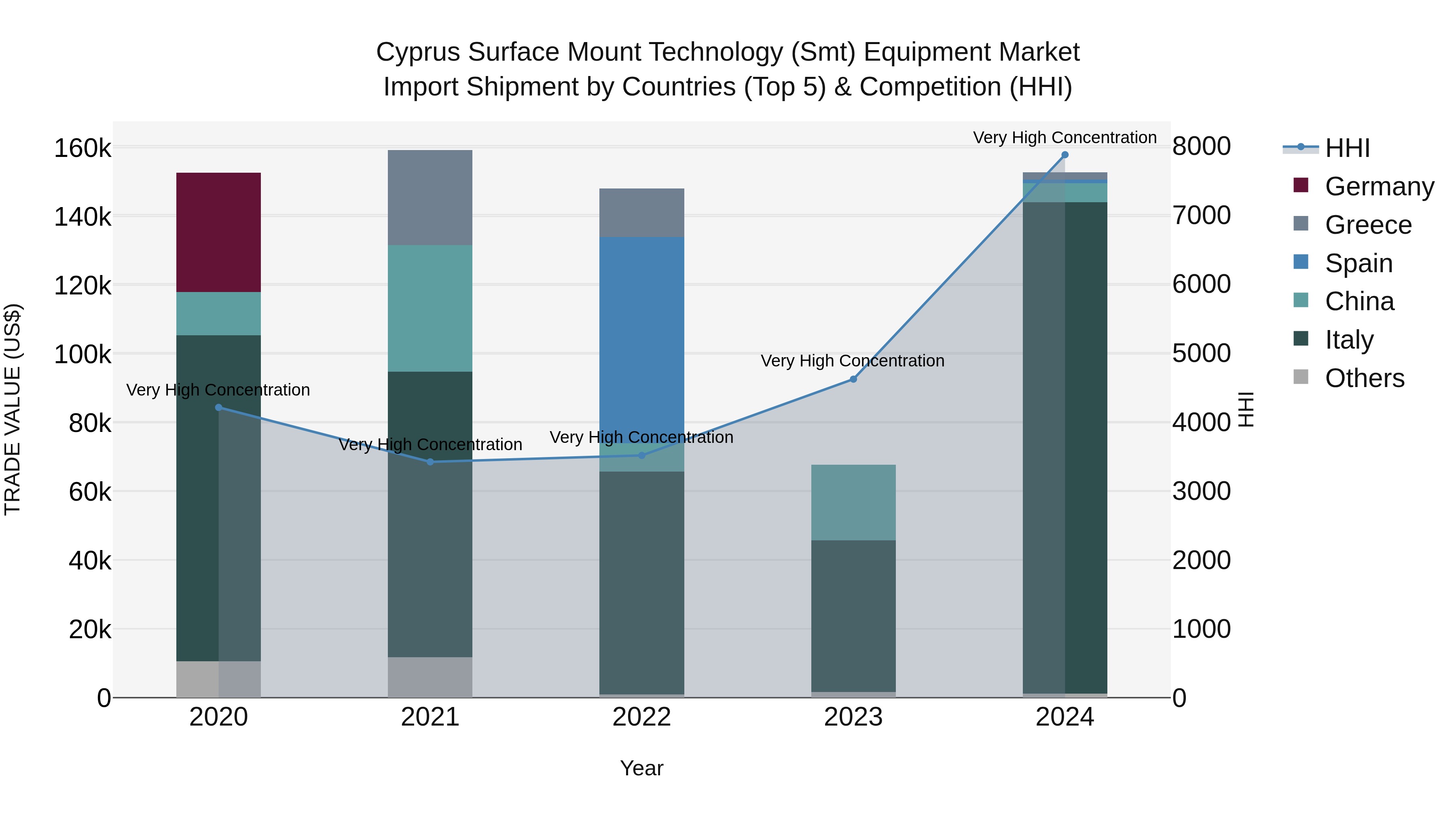 Cyprus Surface Mount Technology (smt) Equipment Market Import Shipment by Countries (Top 5) & Competition (HHI)