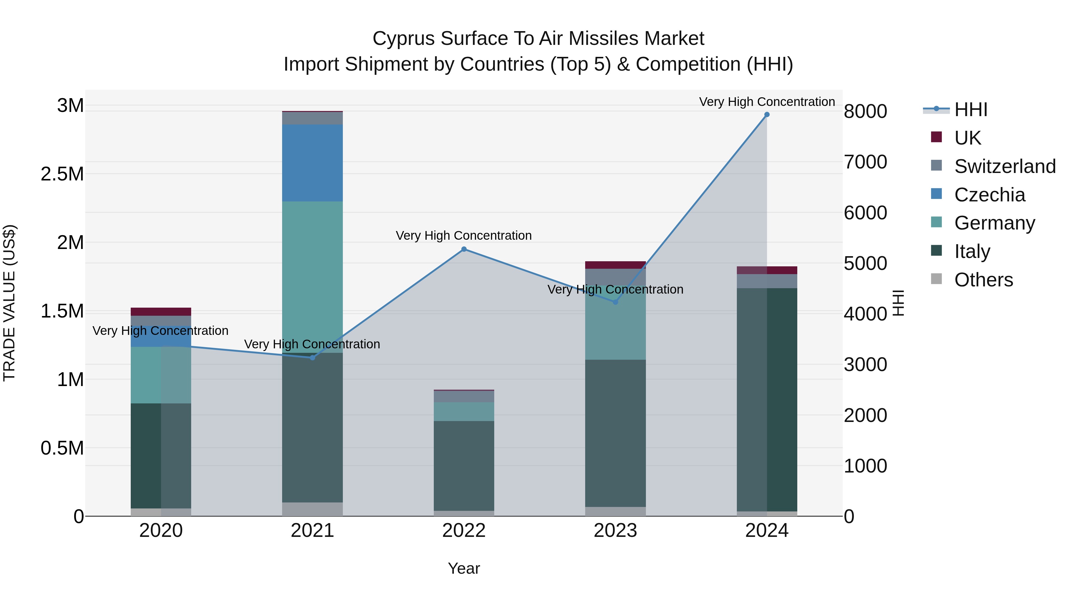Cyprus Surface To Air Missiles Market Import Shipment by Countries (Top 5) & Competition (HHI)