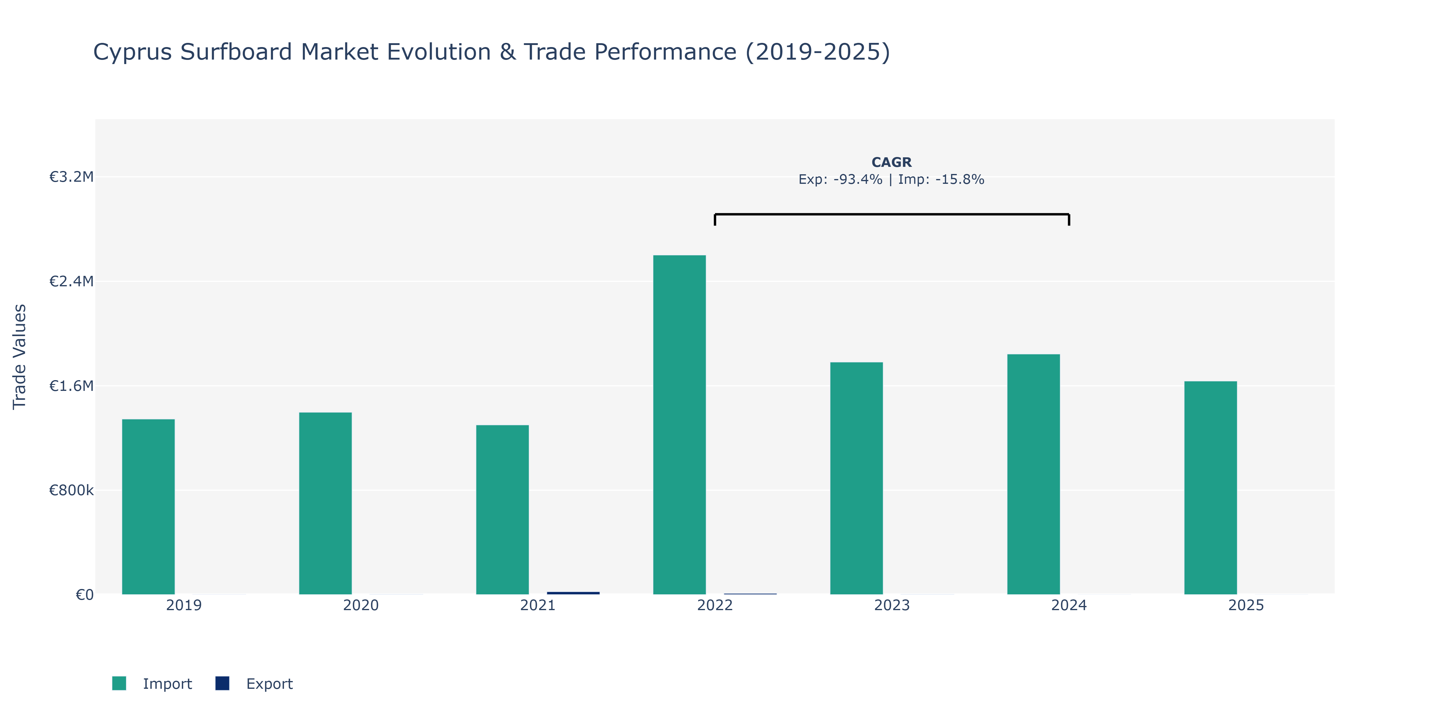 Cyprus Surfboard Market: Production & Trade Performance (2019-2025)