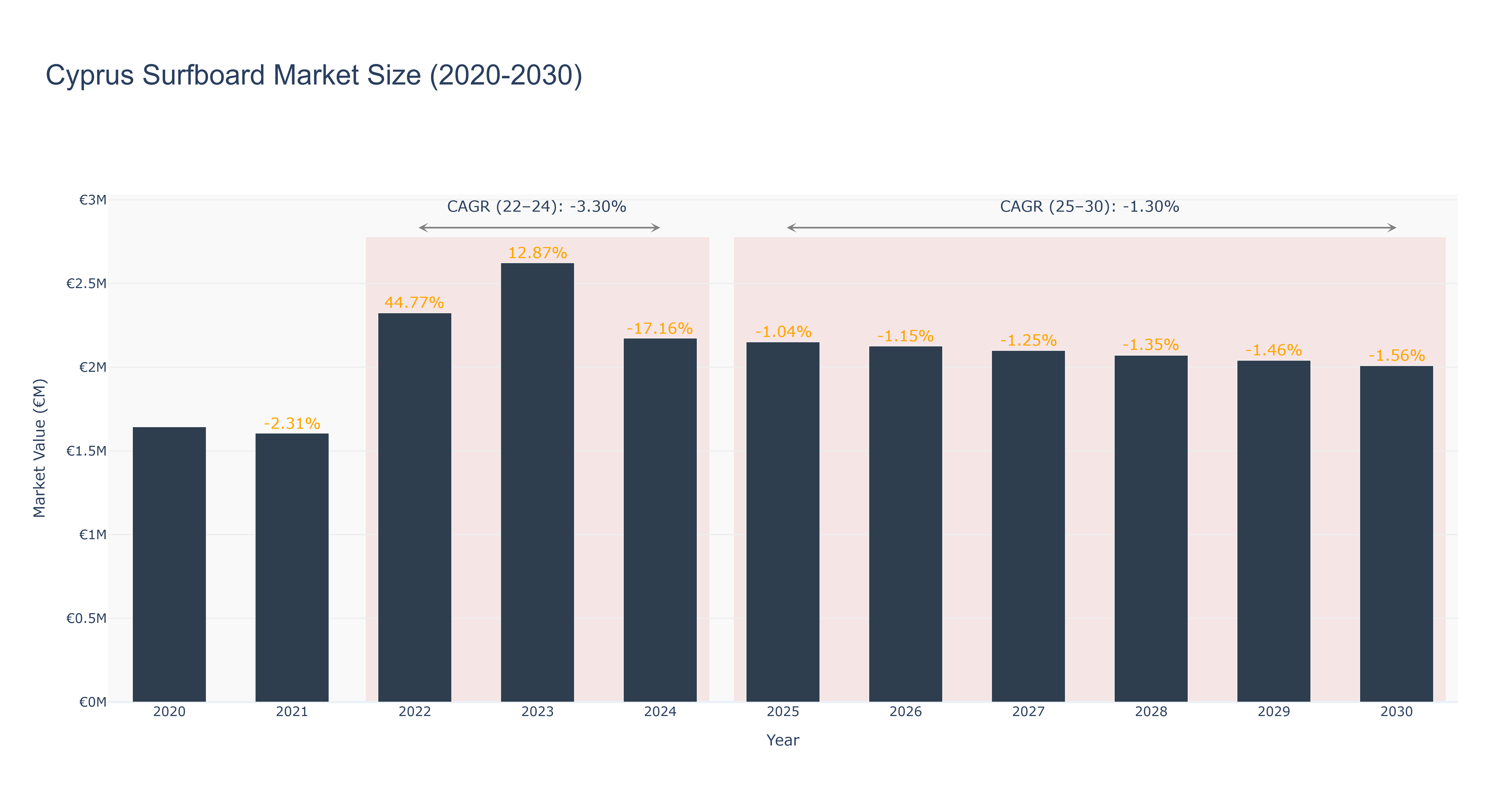Cyprus Surfboard Market Size (2020-2030)