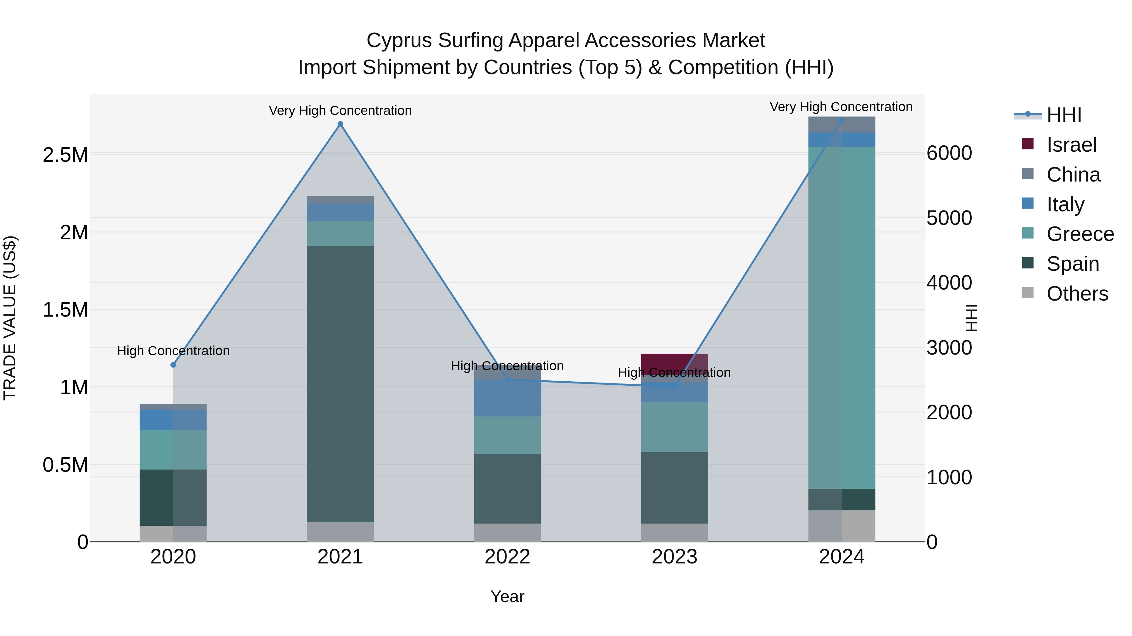 Cyprus Surfing Apparel Accessories Market Import Shipment by Countries (Top 5) & Competition (HHI)