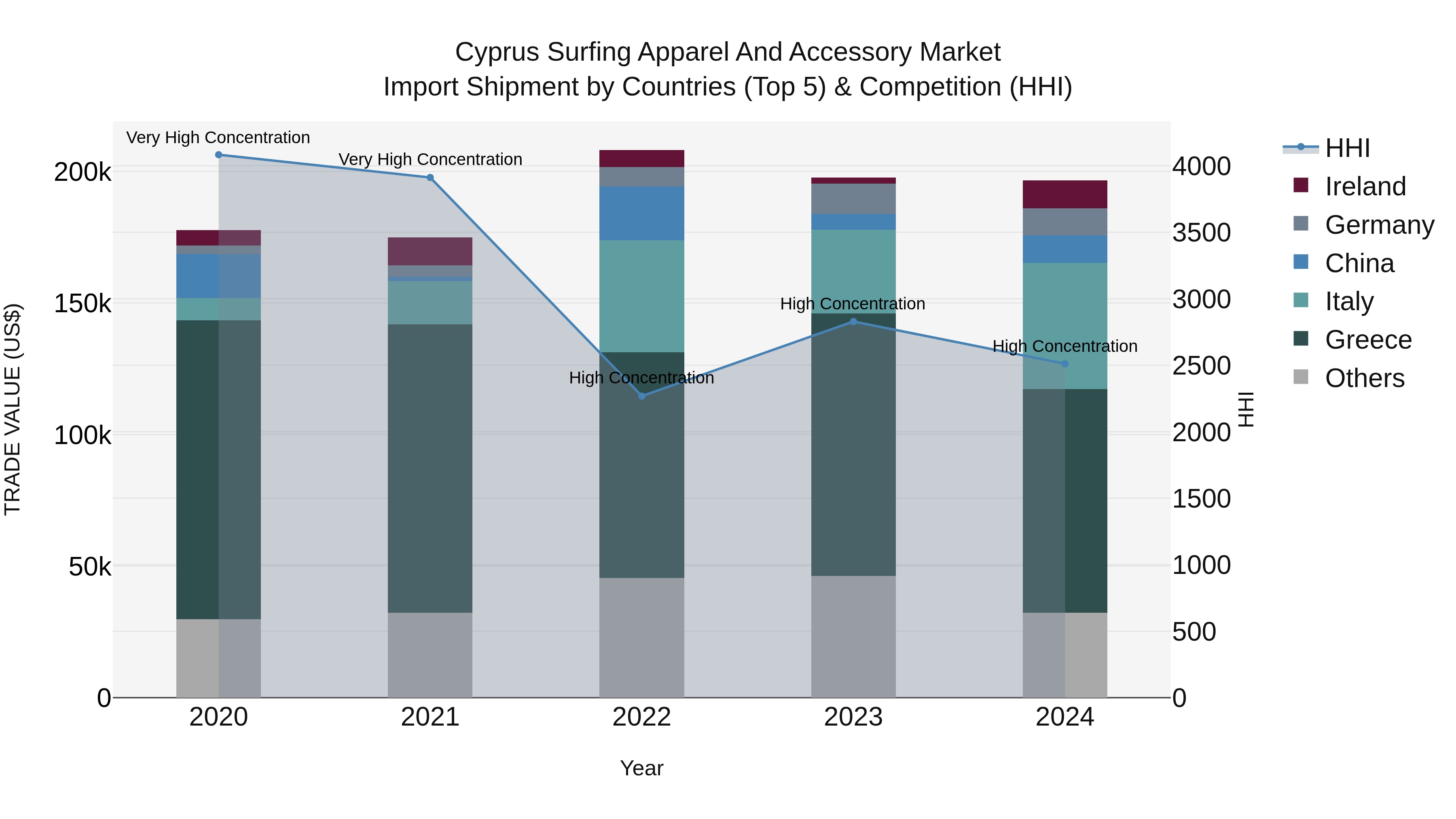Cyprus Surfing Apparel And Accessory Market Import Shipment by Countries (Top 5) & Competition (HHI)