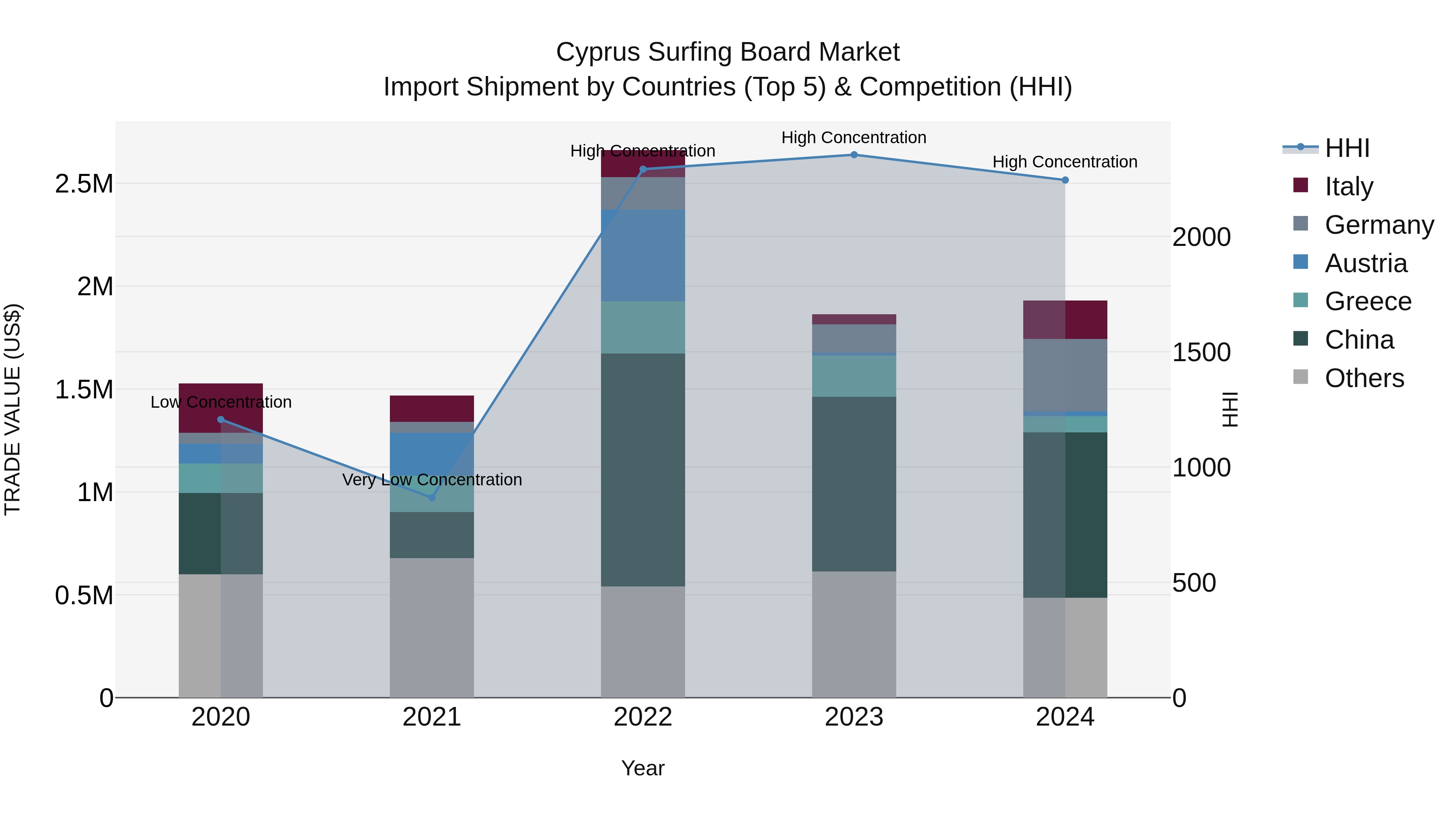 Cyprus Surfing Board Market Import Shipment by Countries (Top 5) & Competition (HHI)