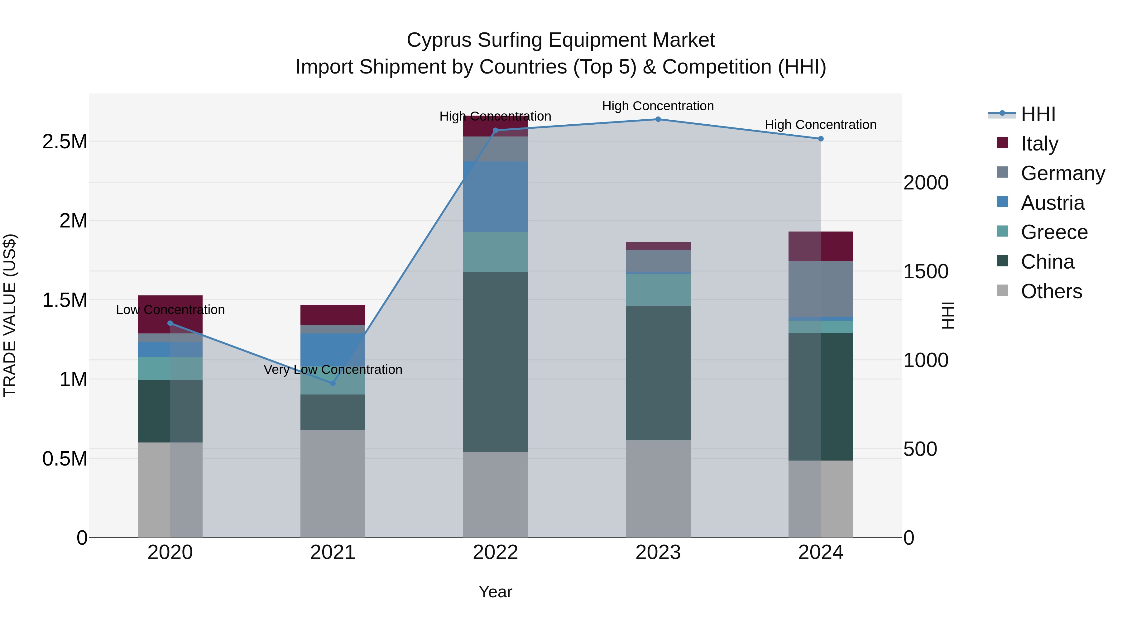 Cyprus Surfing Equipment Market Import Shipment by Countries (Top 5) & Competition (HHI)