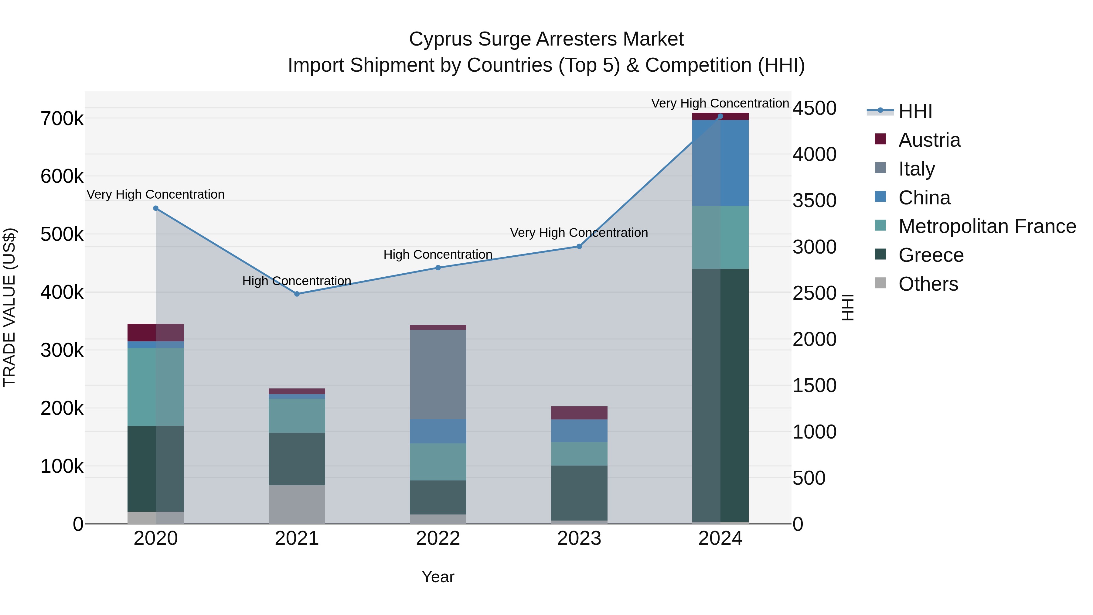 Cyprus Surge Arresters Market Import Shipment by Countries (Top 5) & Competition (HHI)