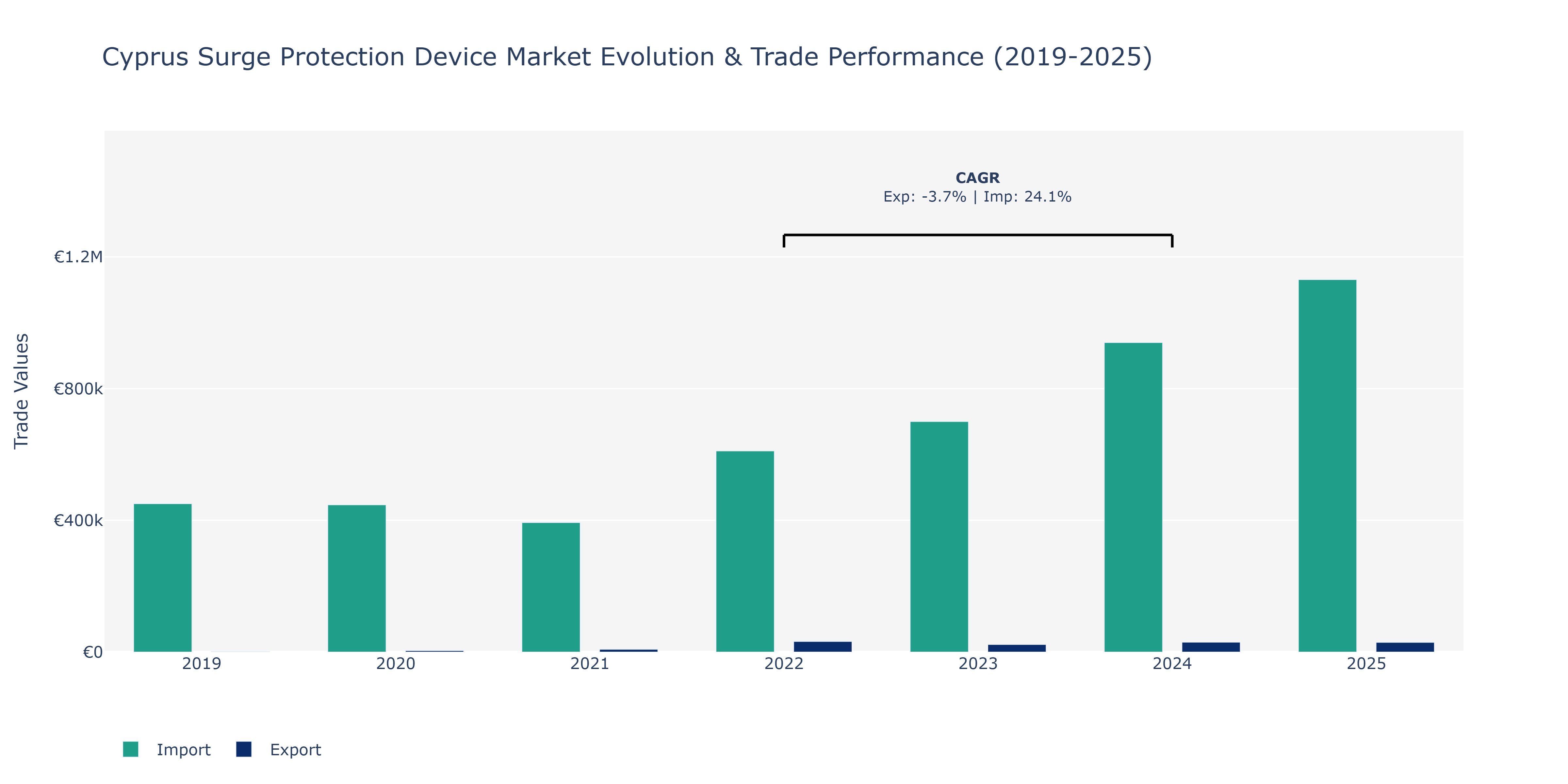 Cyprus Surge Protection Device Market: Production & Trade Performance (2019-2025)