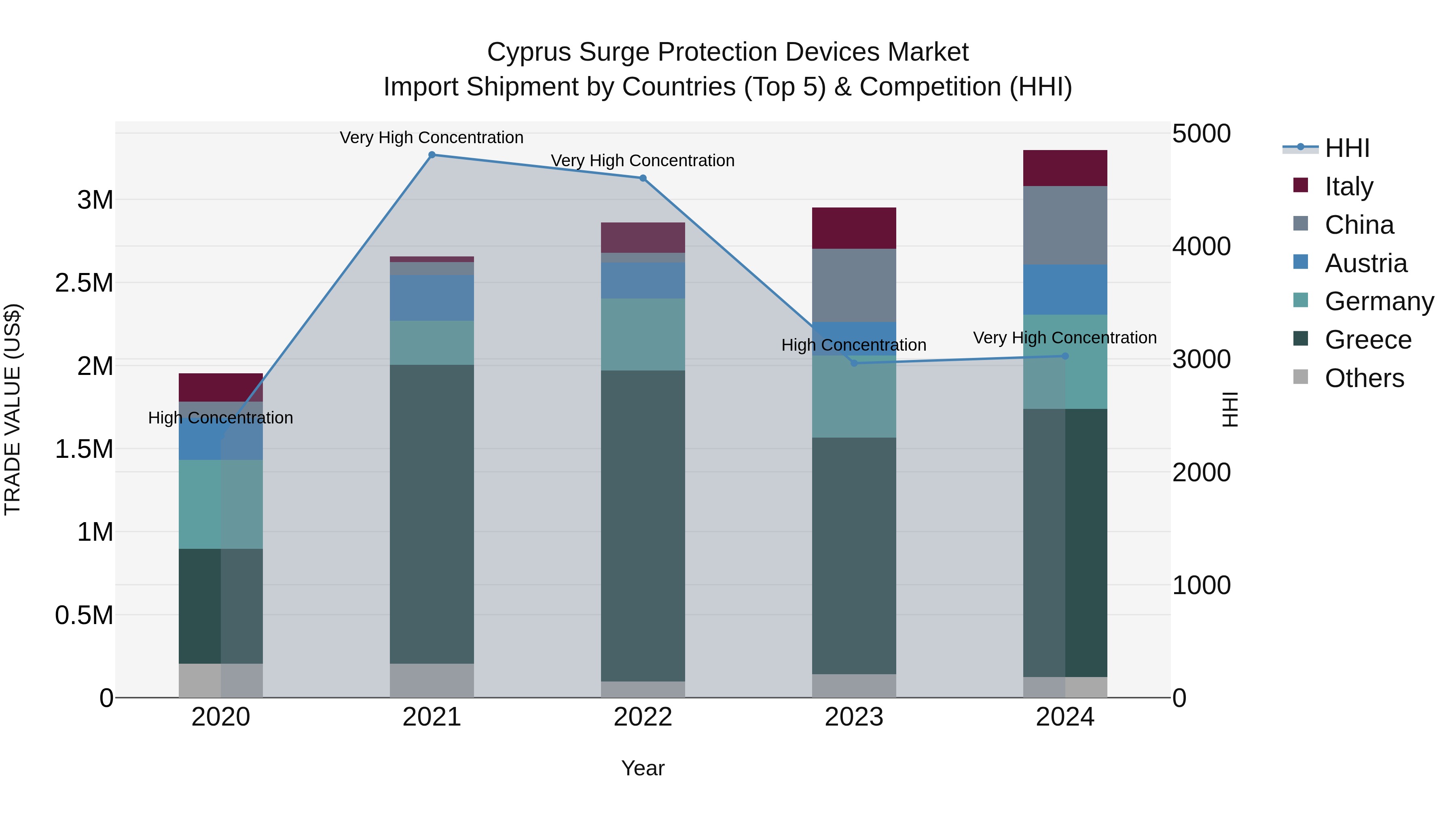 Cyprus Surge Protection Devices Market Import Shipment by Countries (Top 5) & Competition (HHI)
