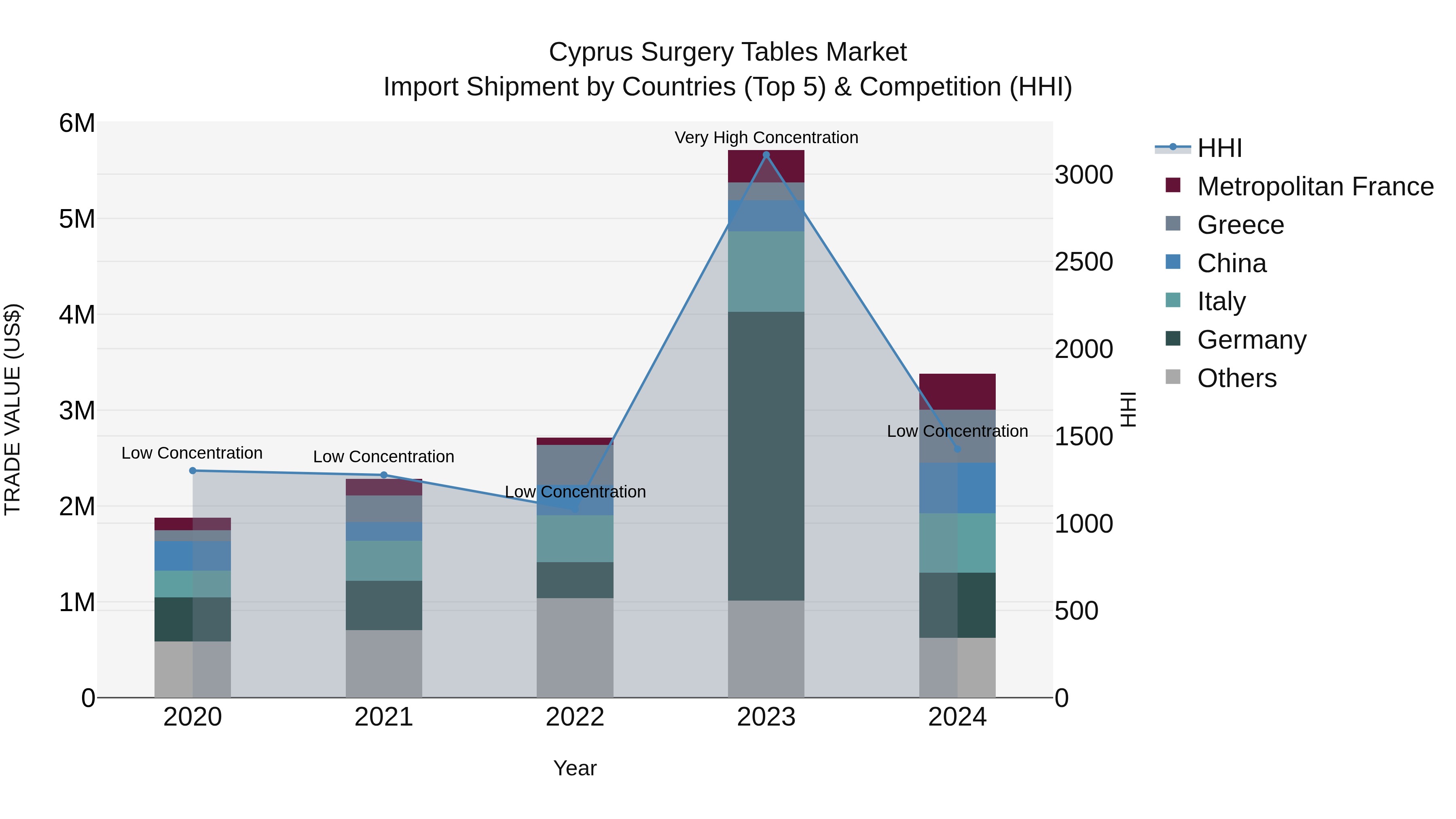 Cyprus Surgery Tables Market Import Shipment by Countries (Top 5) & Competition (HHI)