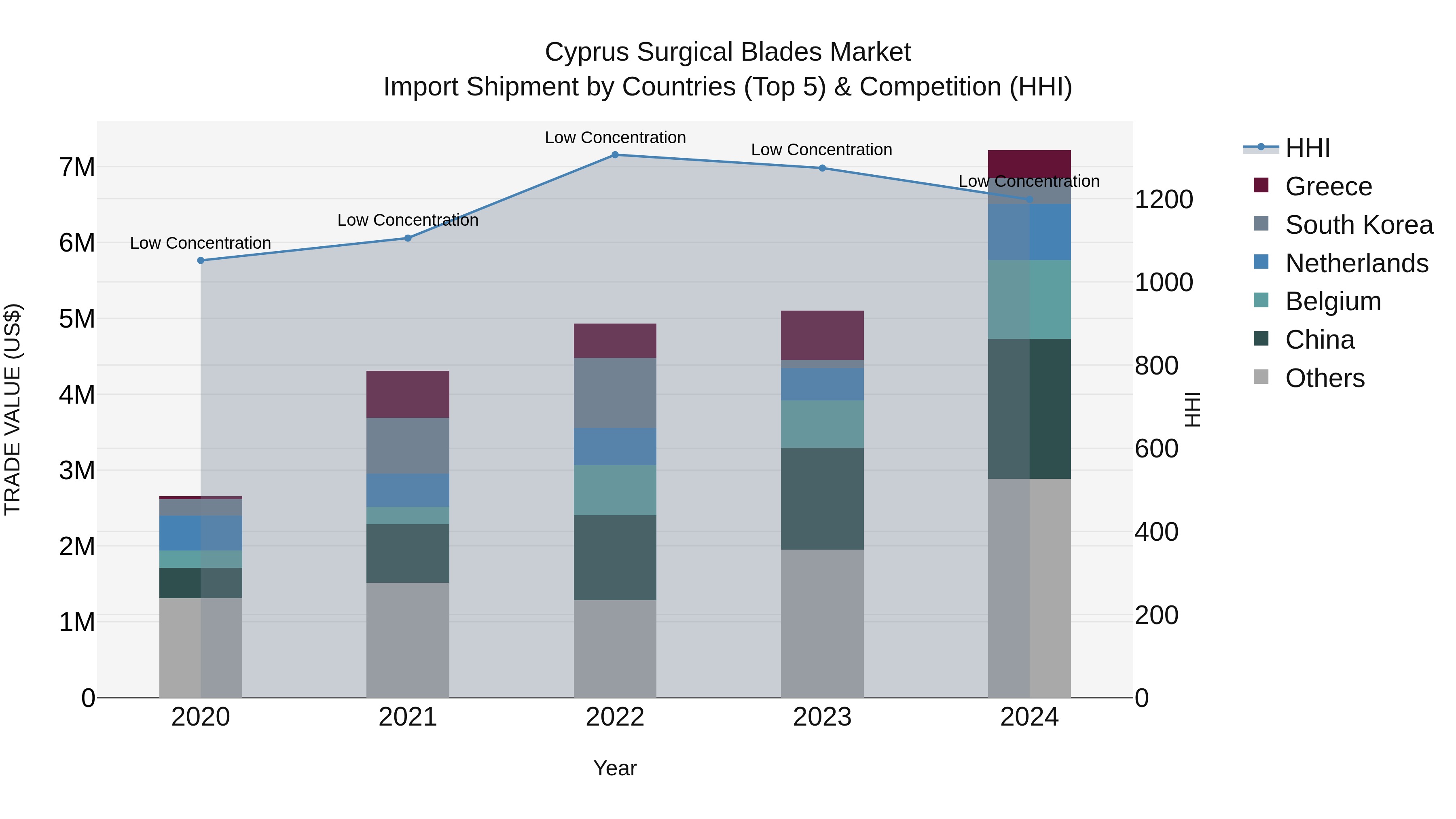 Cyprus Surgical Blades Market Import Shipment by Countries (Top 5) & Competition (HHI)