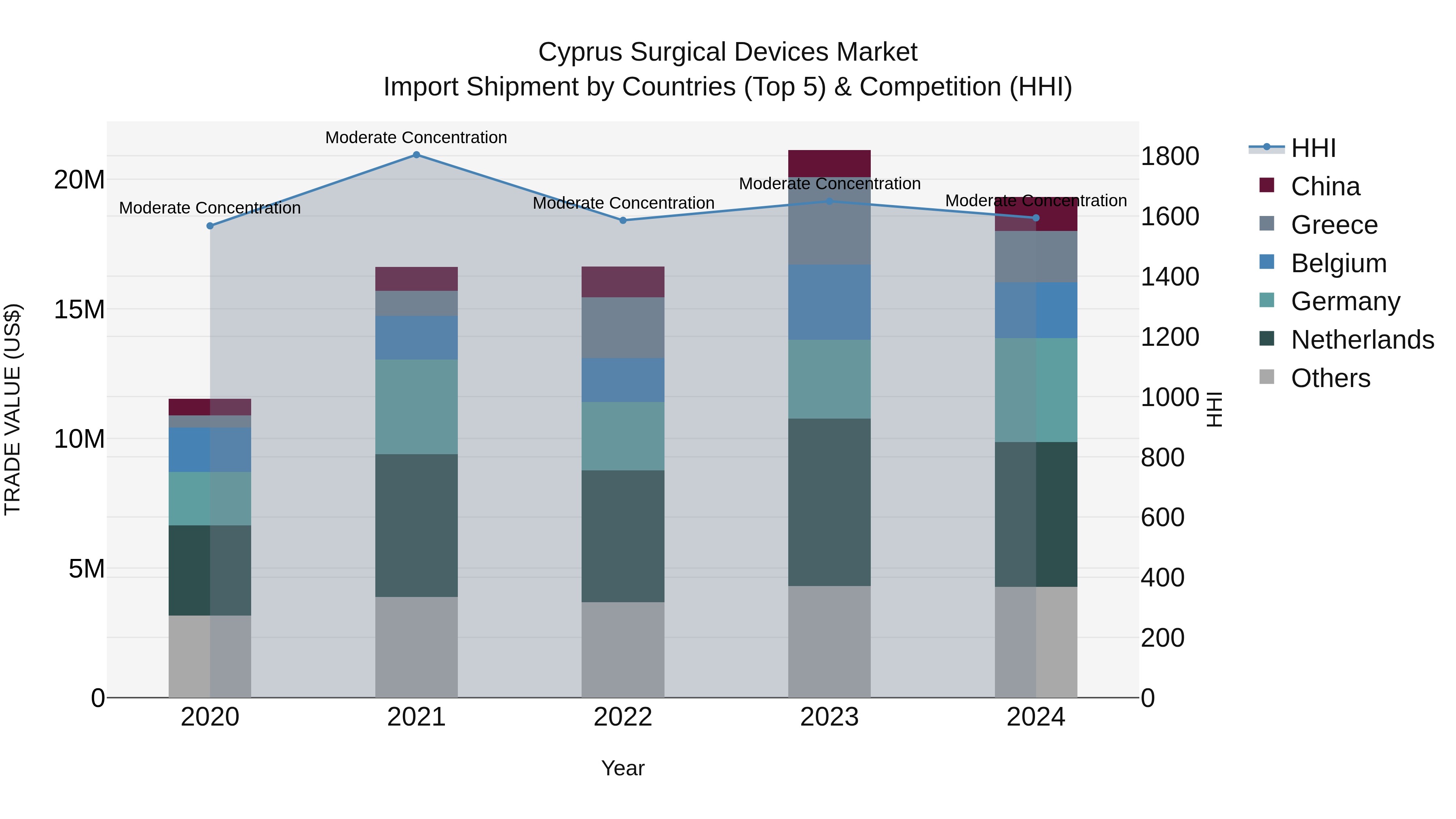 Cyprus Surgical Devices Market Import Shipment by Countries (Top 5) & Competition (HHI)