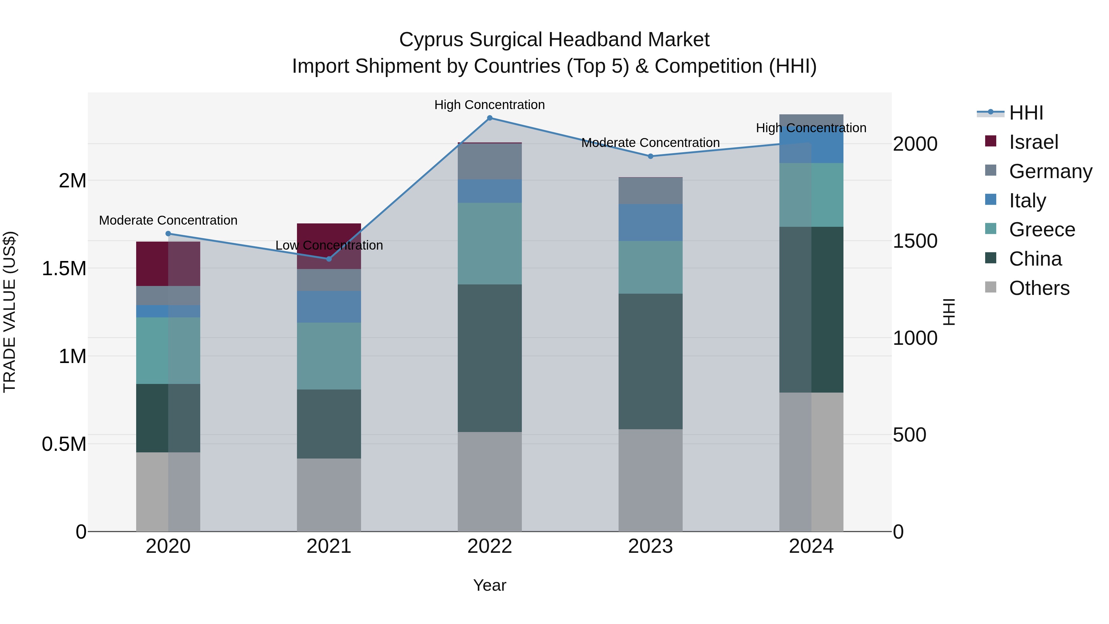 Cyprus Surgical Headband Market Import Shipment by Countries (Top 5) & Competition (HHI)