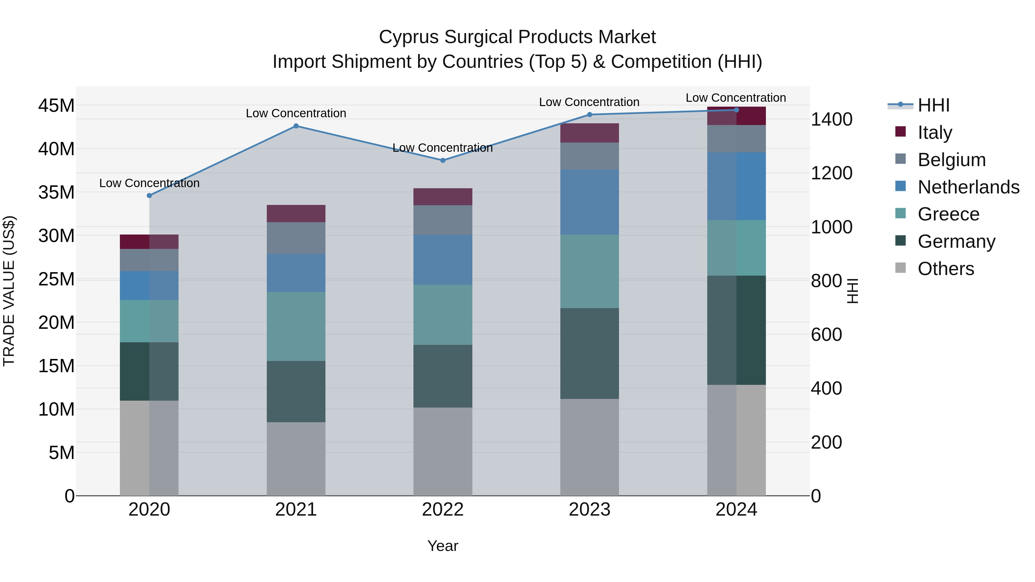 Cyprus Surgical Products Market Import Shipment by Countries (Top 5) & Competition (HHI)