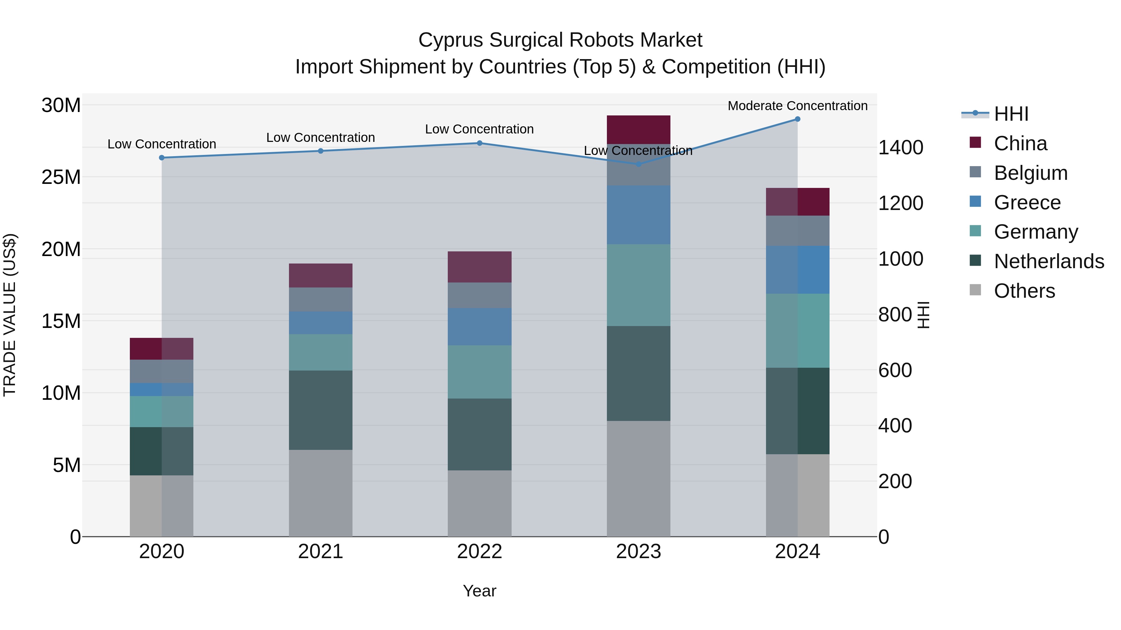 Cyprus Surgical Robots Market Import Shipment by Countries (Top 5) & Competition (HHI)
