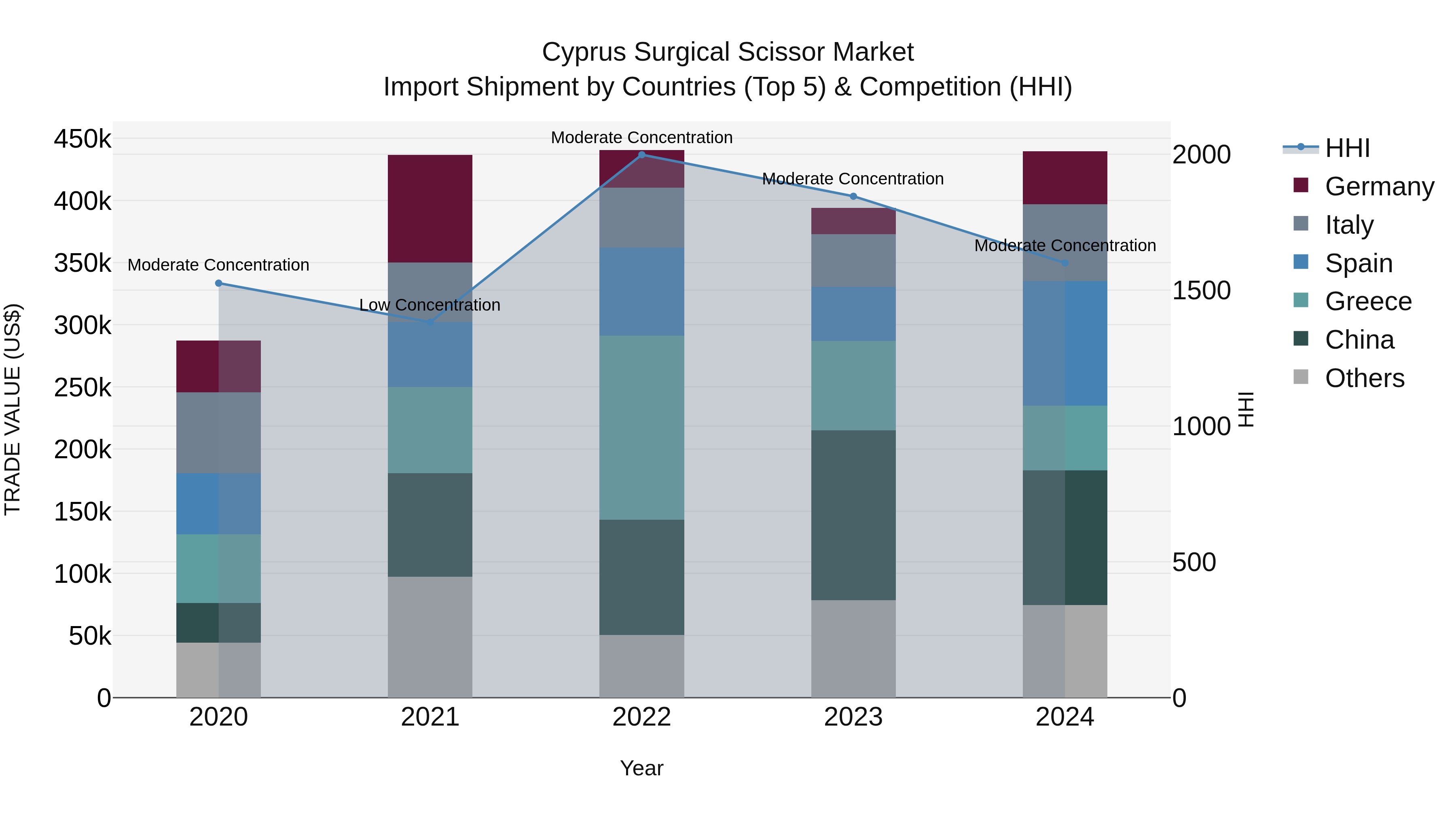 Cyprus Surgical Scissor Market Import Shipment by Countries (Top 5) & Competition (HHI)