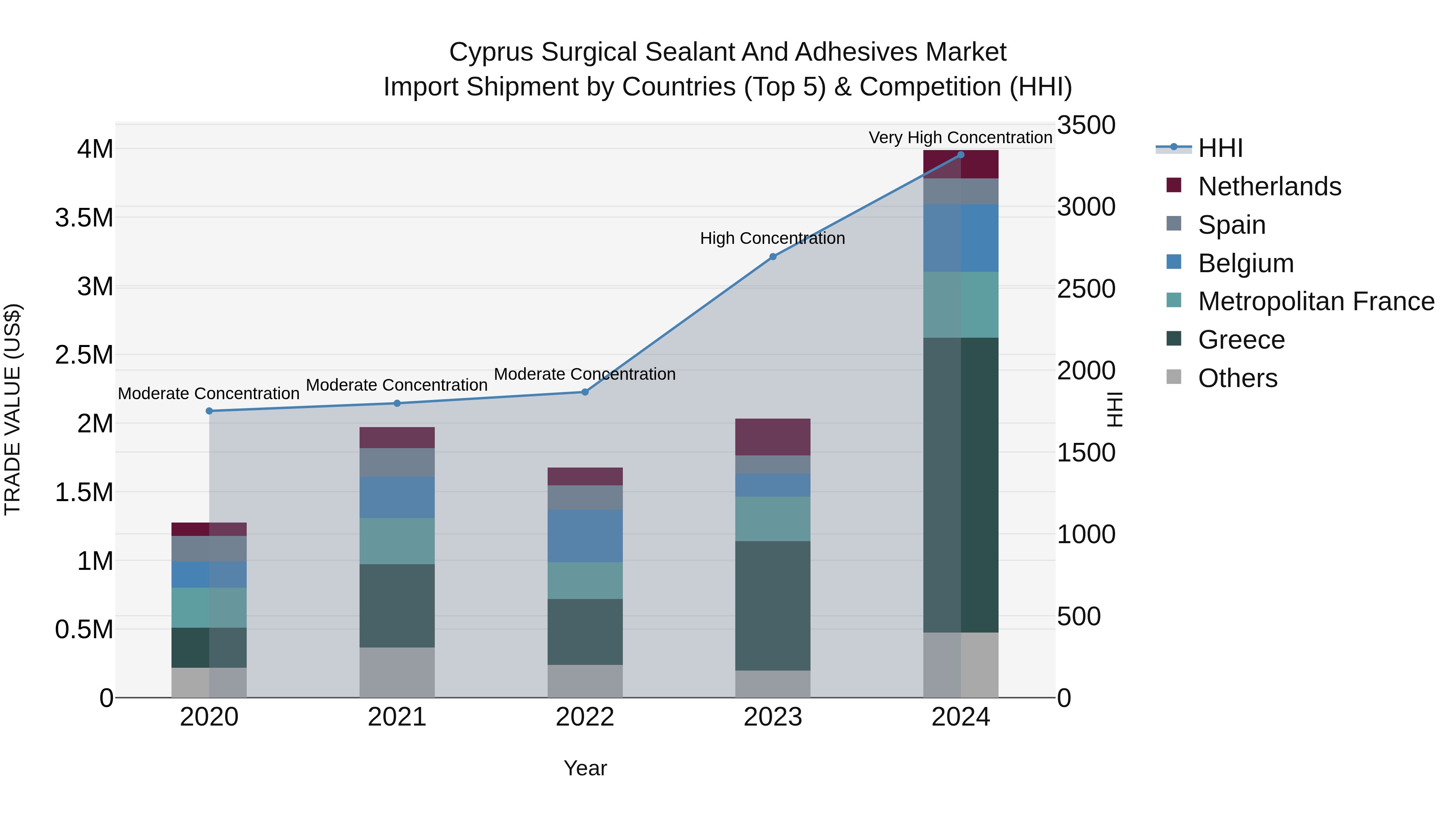 Cyprus Surgical Sealant And Adhesives Market Import Shipment by Countries (Top 5) & Competition (HHI)