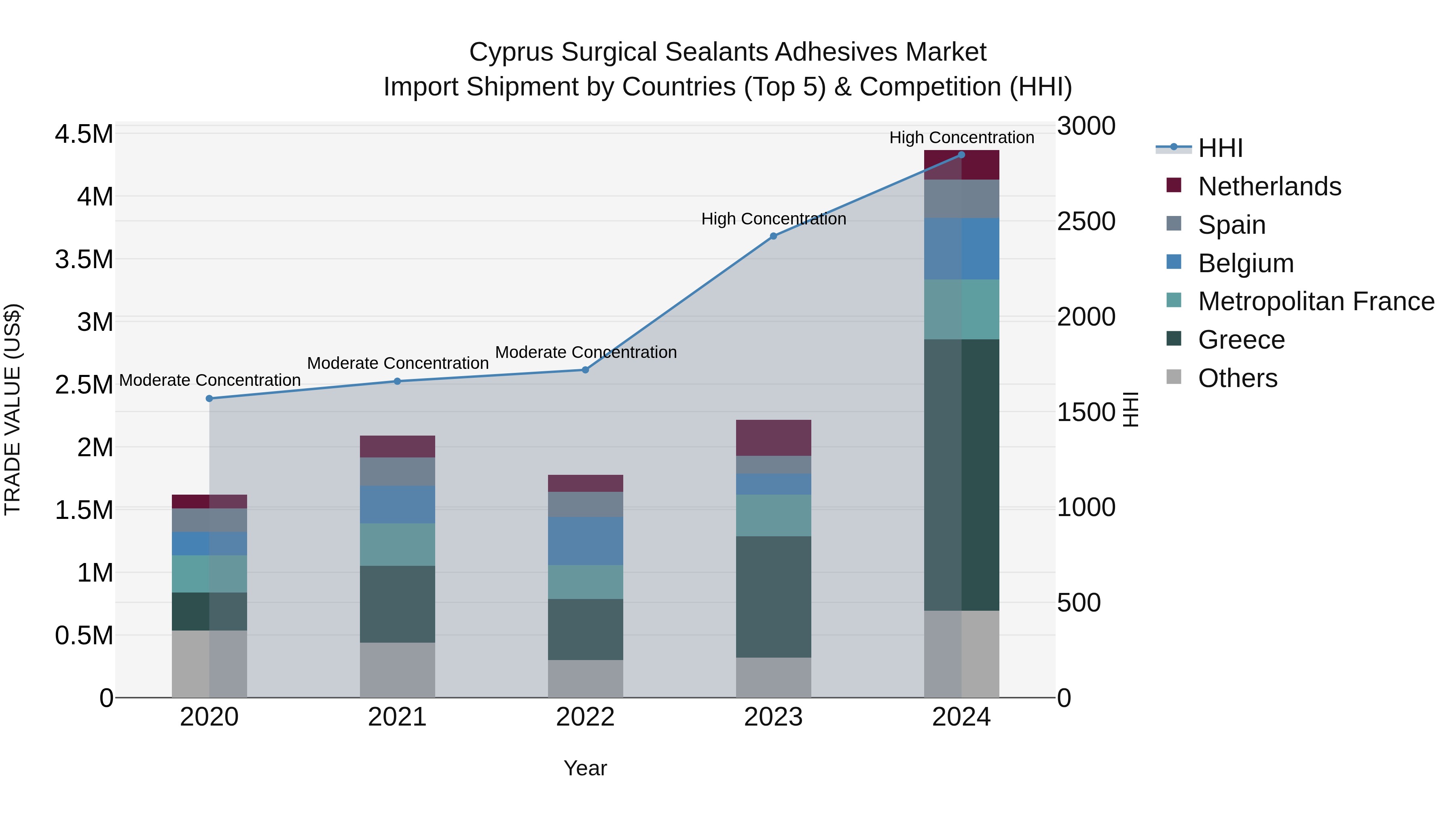 Cyprus Surgical Sealants Adhesives Market Import Shipment by Countries (Top 5) & Competition (HHI)