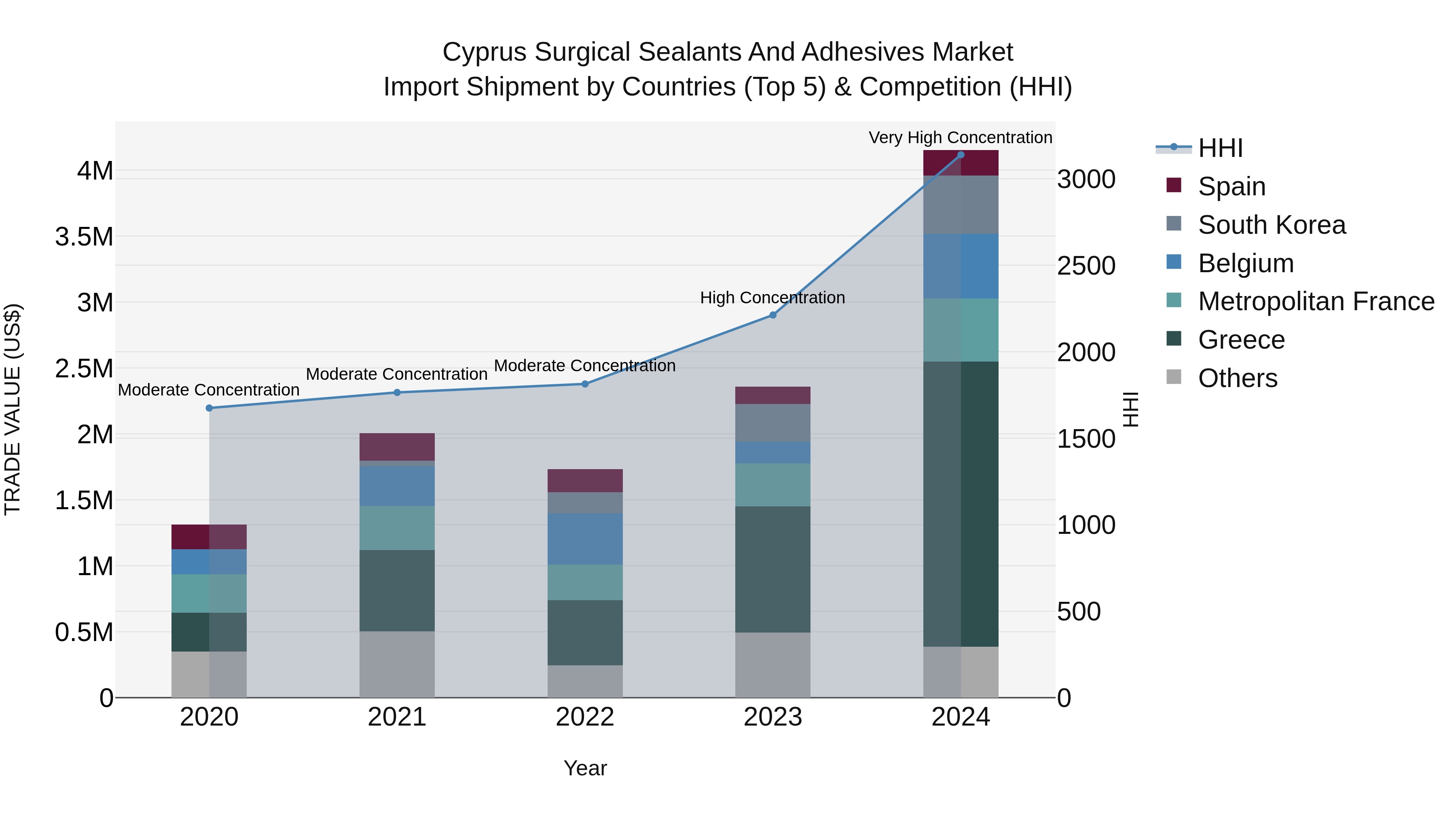 Cyprus Surgical Sealants And Adhesives Market Import Shipment by Countries (Top 5) & Competition (HHI)