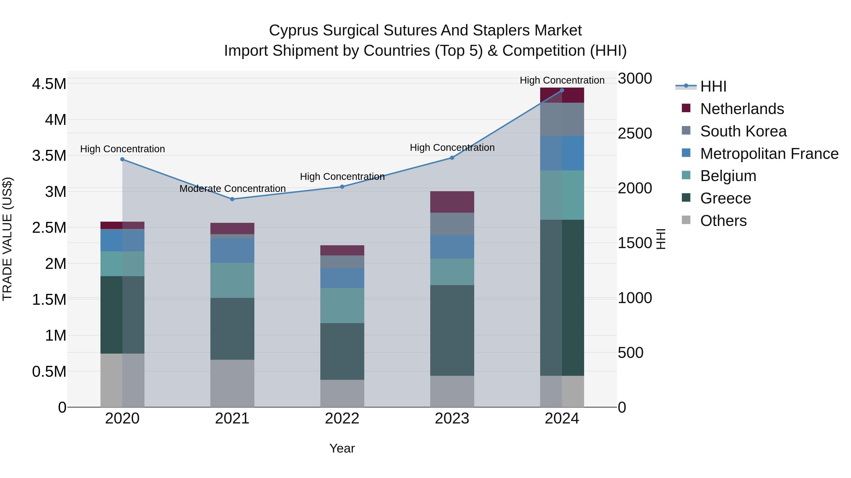 Cyprus Surgical Sutures And Staplers Market Import Shipment by Countries (Top 5) & Competition (HHI)
