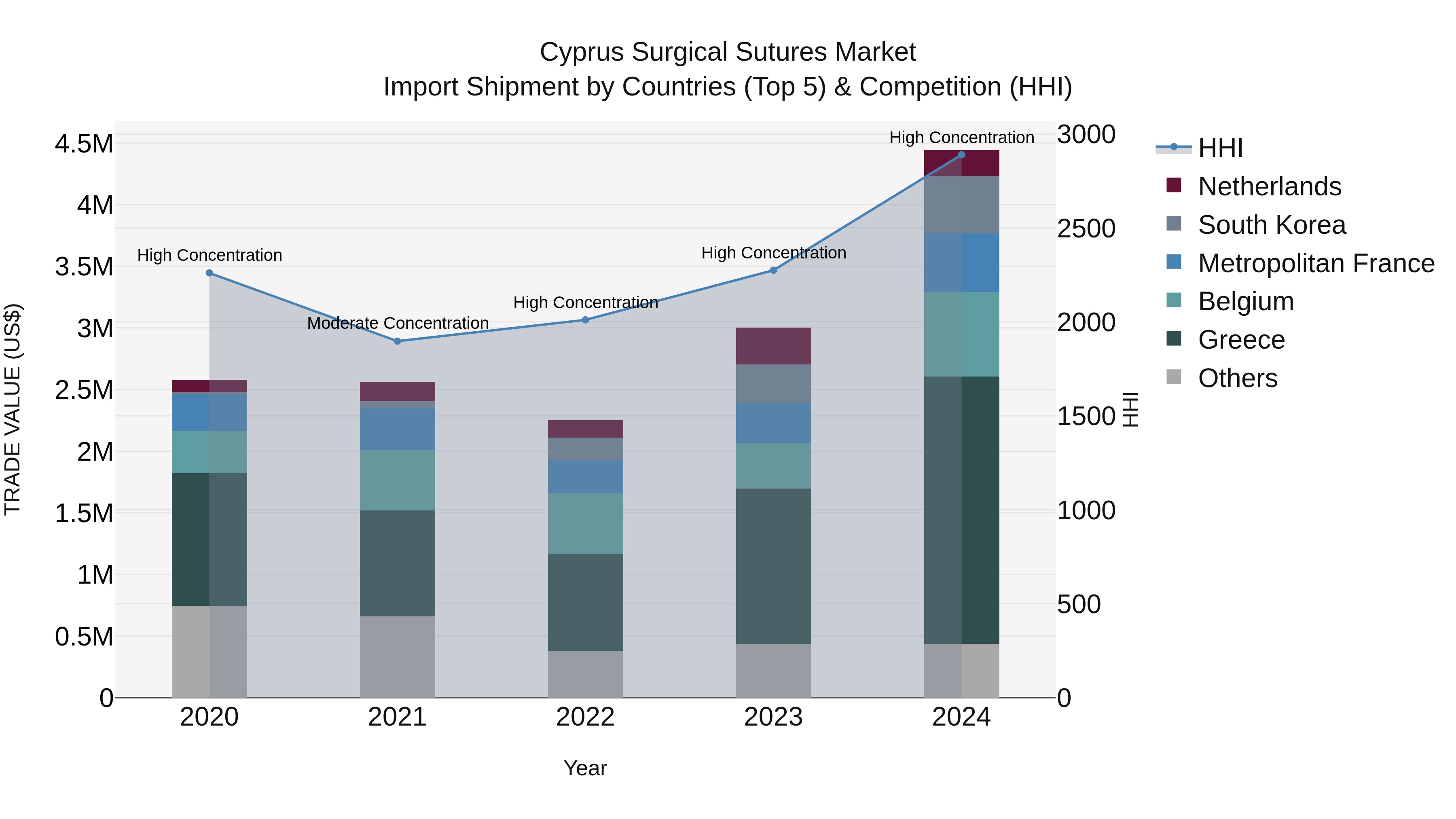 Cyprus Surgical Sutures Market Import Shipment by Countries (Top 5) & Competition (HHI)