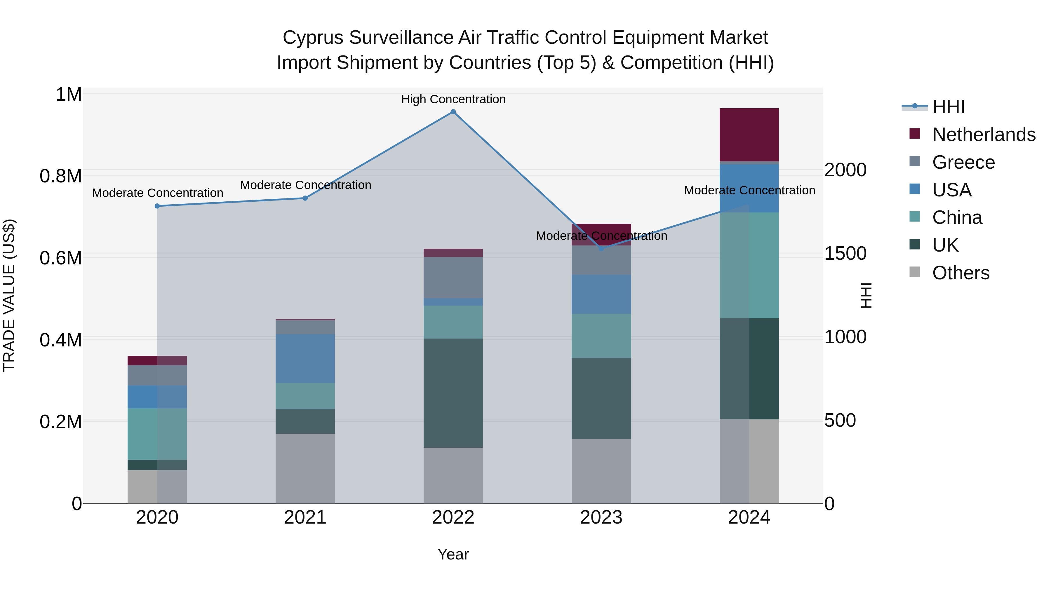 Cyprus Surveillance Air Traffic Control Equipment Market Import Shipment by Countries (Top 5) & Competition (HHI)