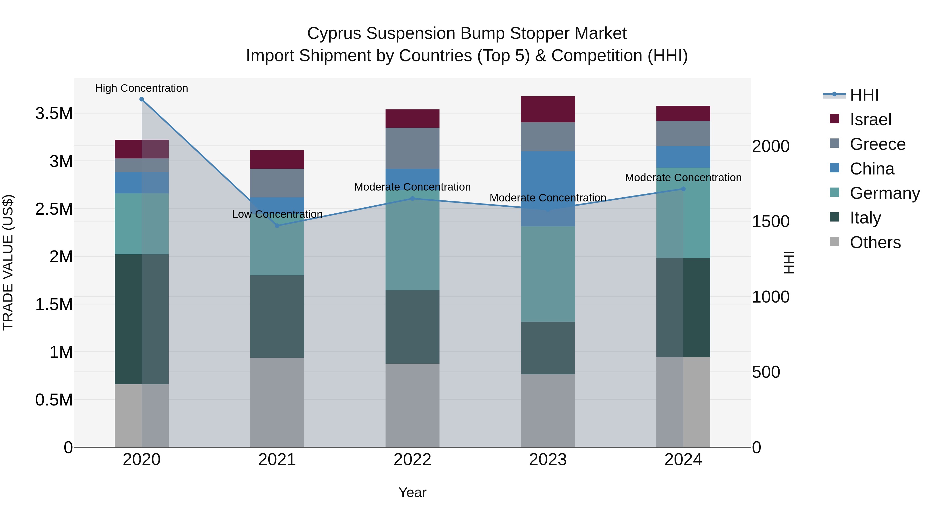 Cyprus Suspension Bump Stopper Market Import Shipment by Countries (Top 5) & Competition (HHI)