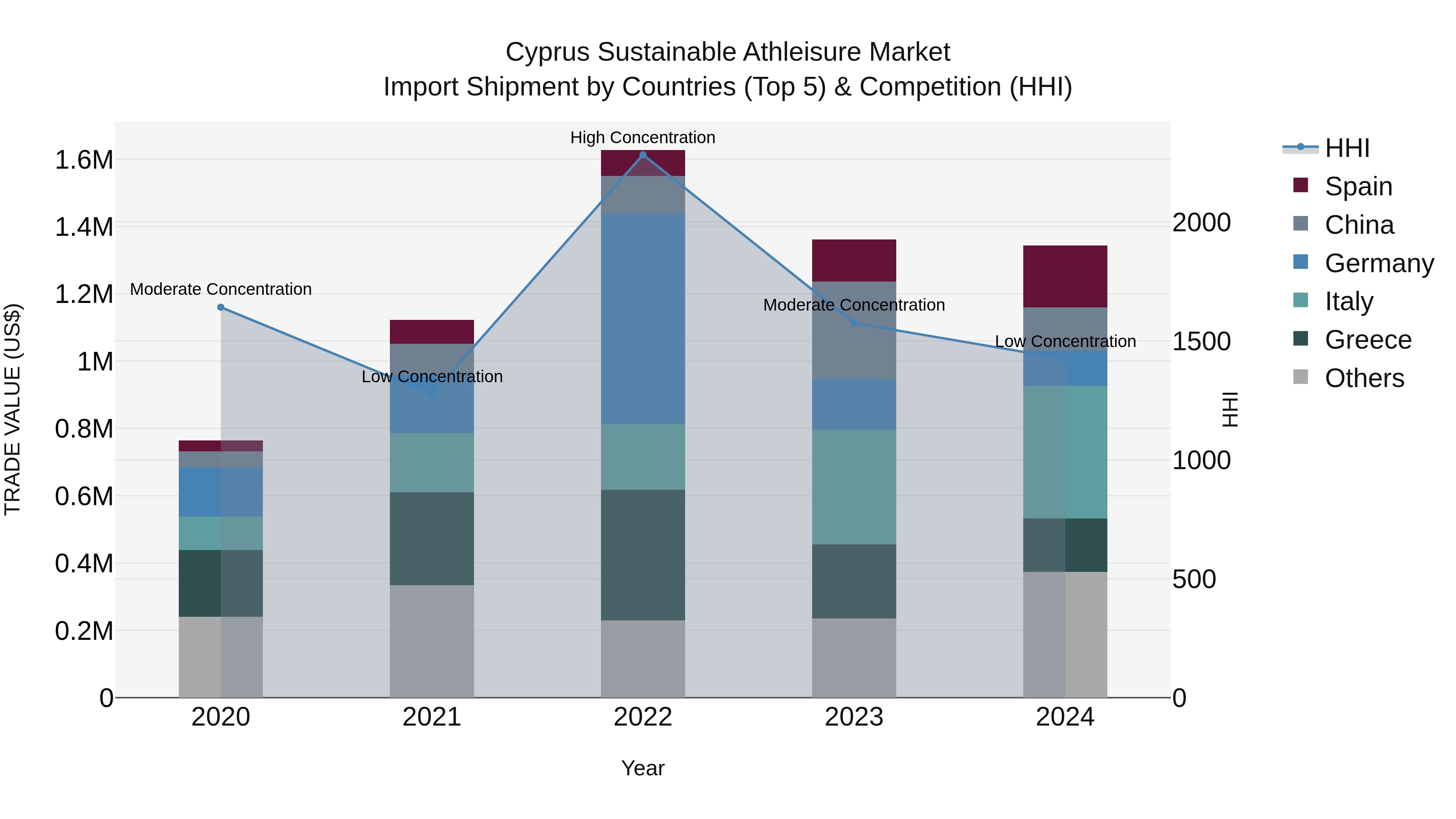 Cyprus Sustainable Athleisure Market Import Shipment by Countries (Top 5) & Competition (HHI)