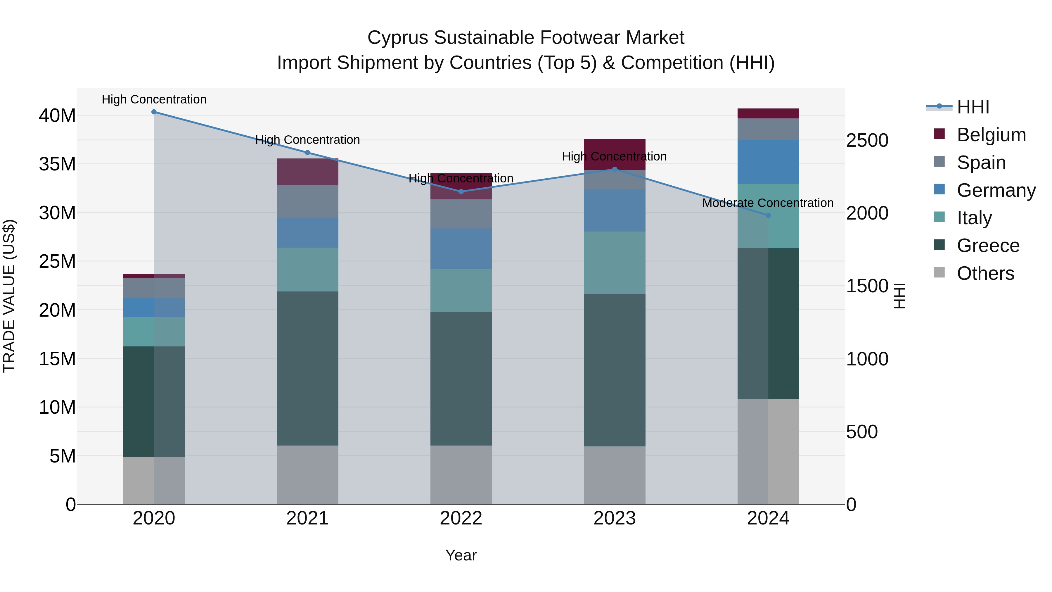 Cyprus Sustainable Footwear Market Import Shipment by Countries (Top 5) & Competition (HHI)