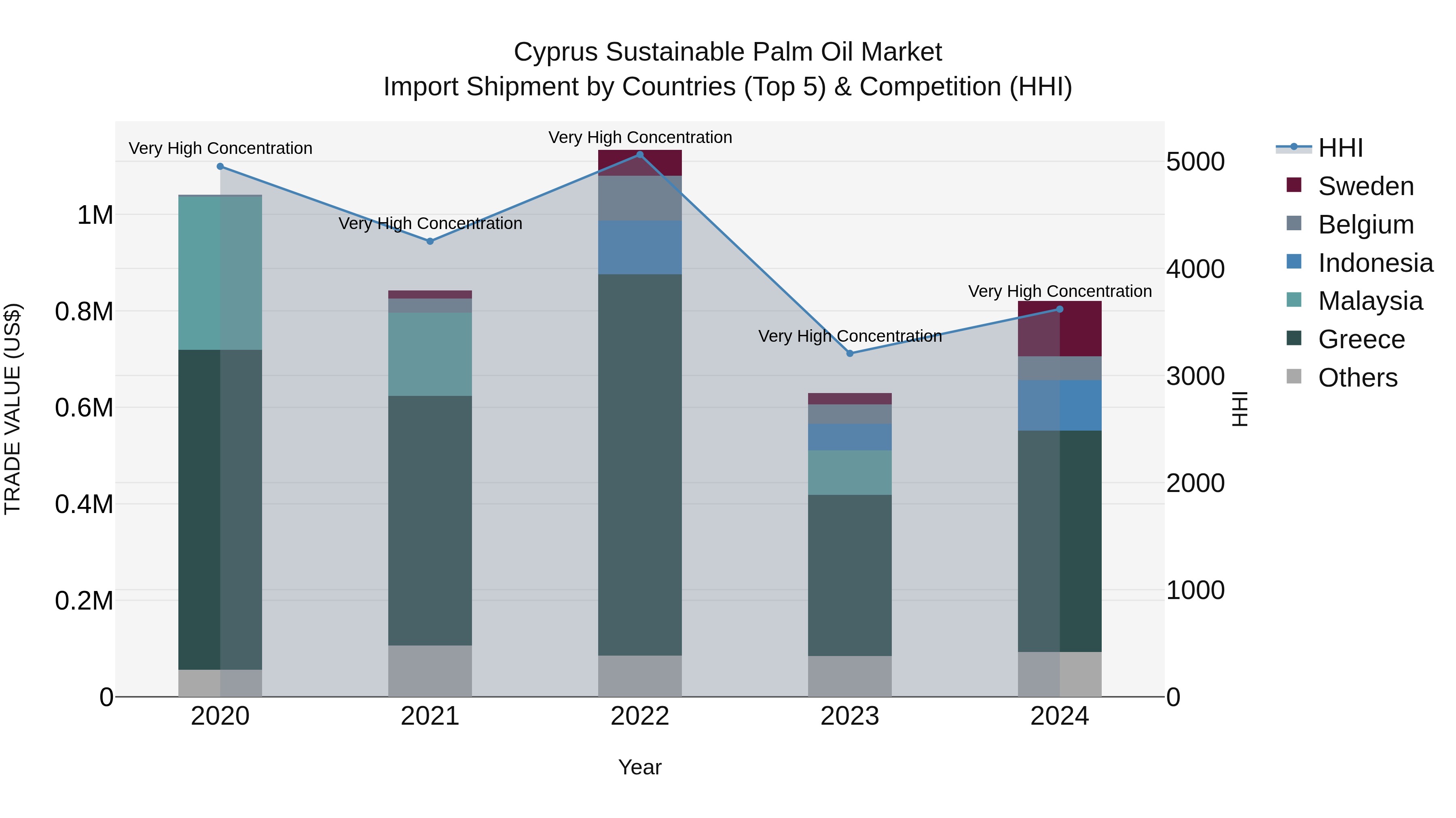 Cyprus Sustainable Palm Oil Market Import Shipment by Countries (Top 5) & Competition (HHI)