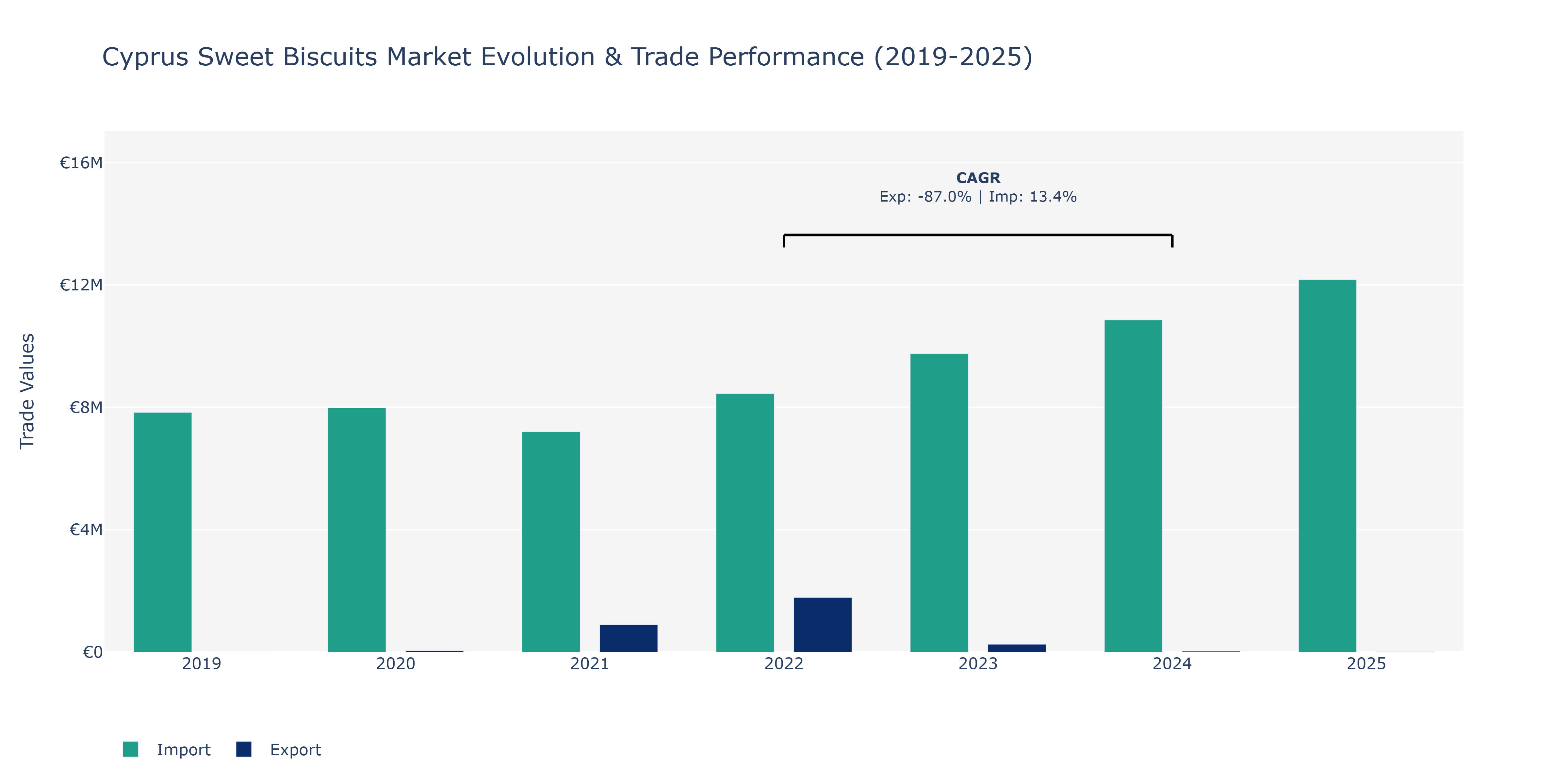 Cyprus Sweet Biscuits Market: Production & Trade Performance (2019-2025)