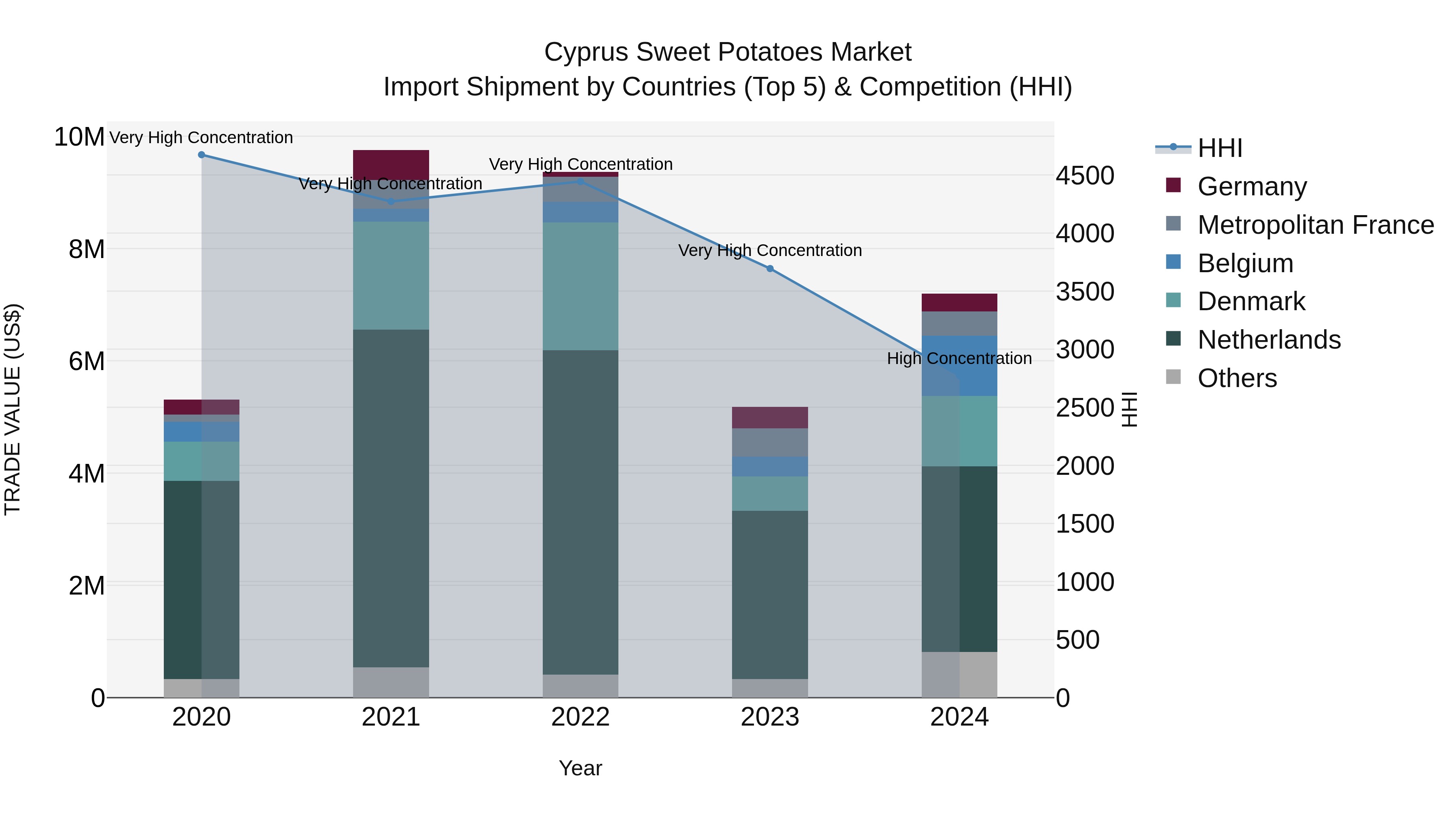 Cyprus Sweet Potatoes Market Import Shipment by Countries (Top 5) & Competition (HHI)