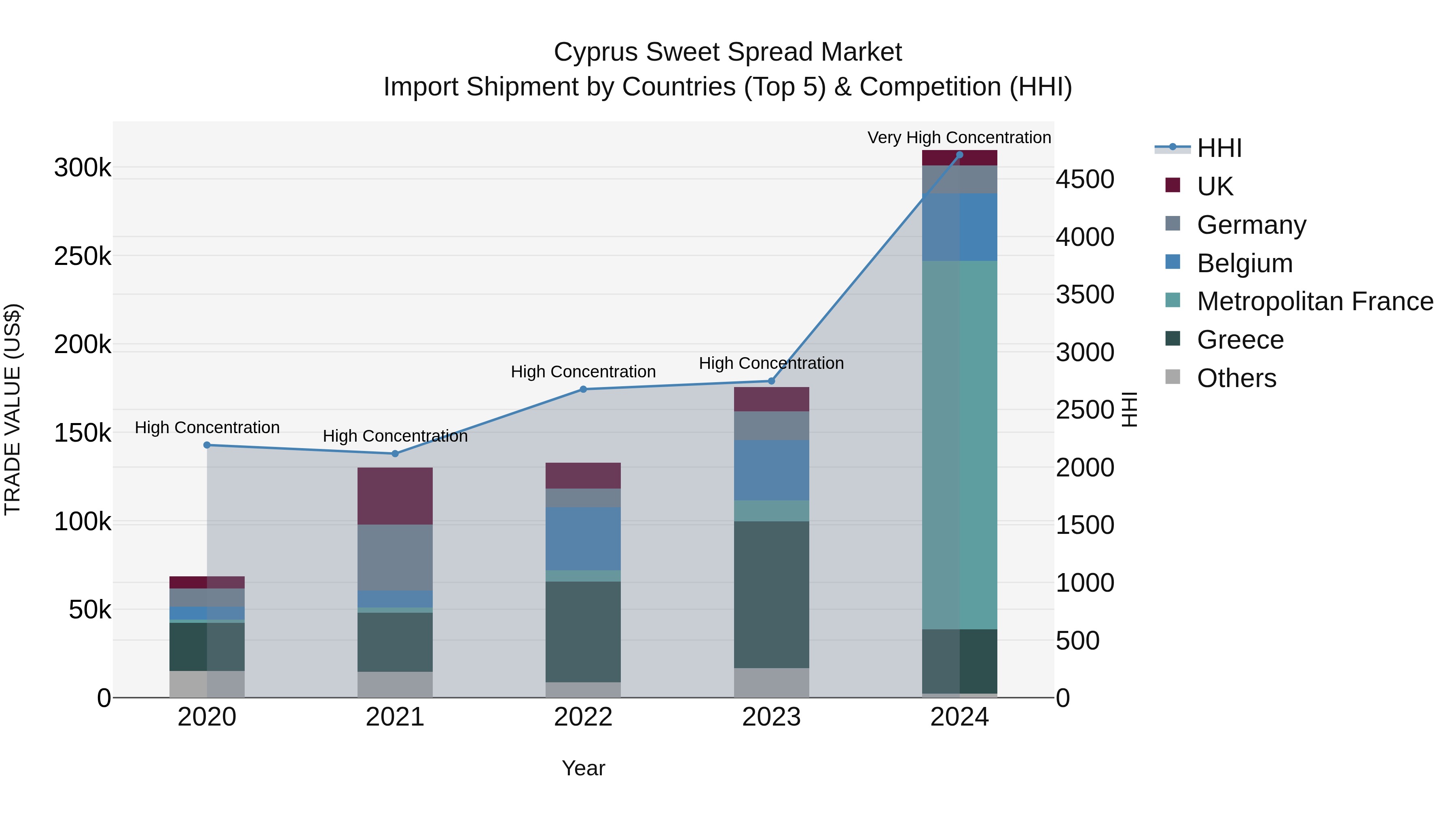 Cyprus Sweet Spread Market Import Shipment by Countries (Top 5) & Competition (HHI)