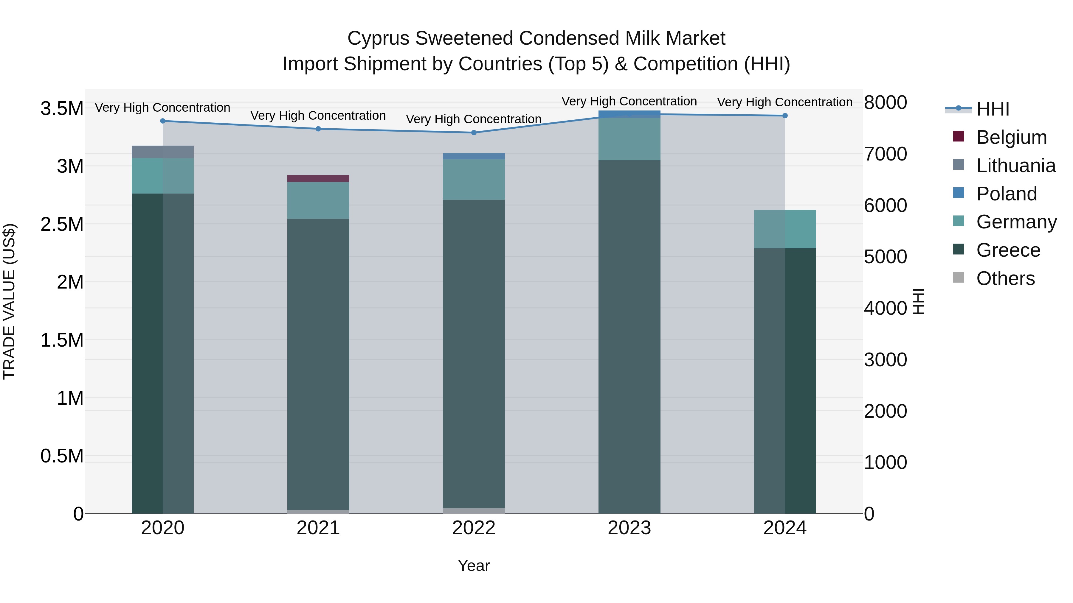 Cyprus Sweetened Condensed Milk Market Import Shipment by Countries (Top 5) & Competition (HHI)