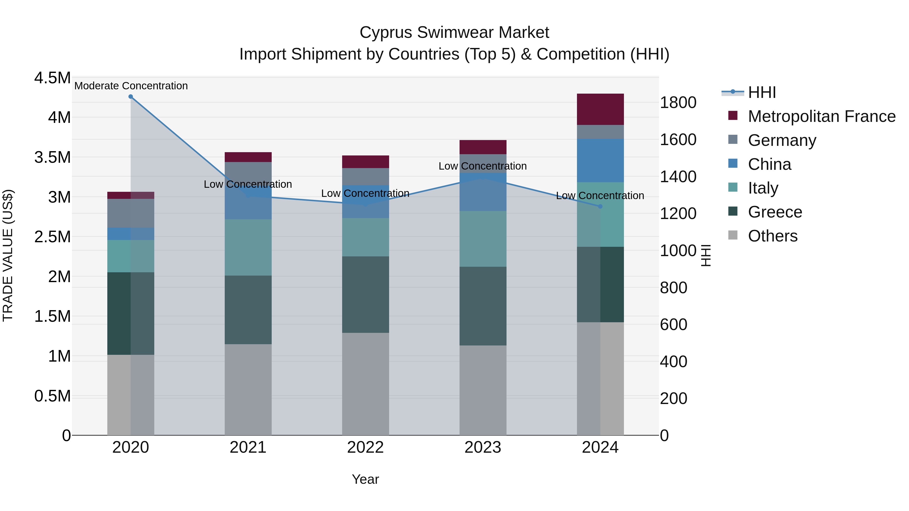 Cyprus Swimwear Market Import Shipment by Countries (Top 5) & Competition (HHI)