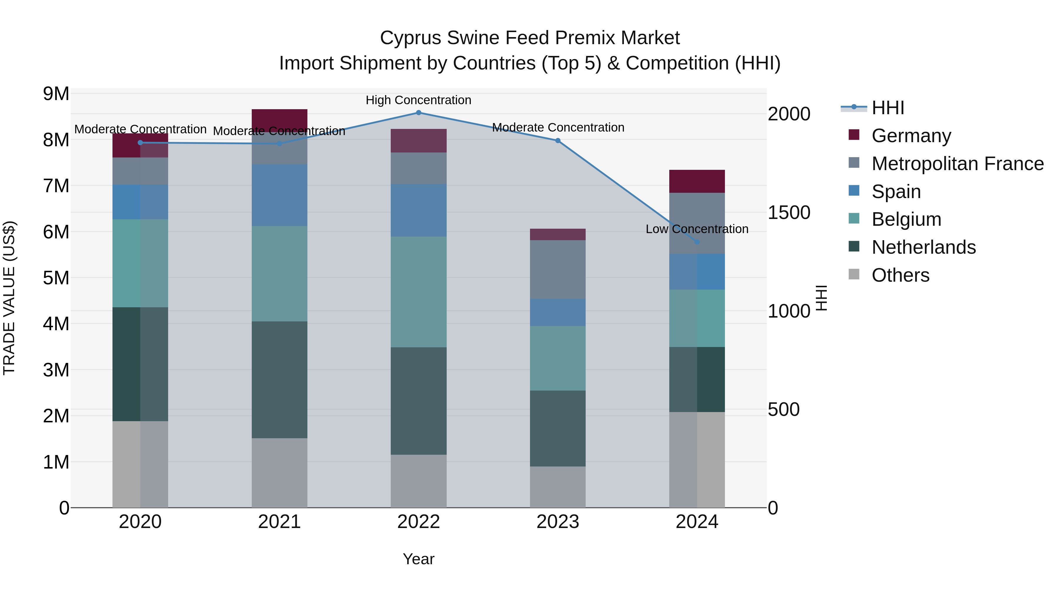 Cyprus Swine Feed Premix Market Import Shipment by Countries (Top 5) & Competition (HHI)