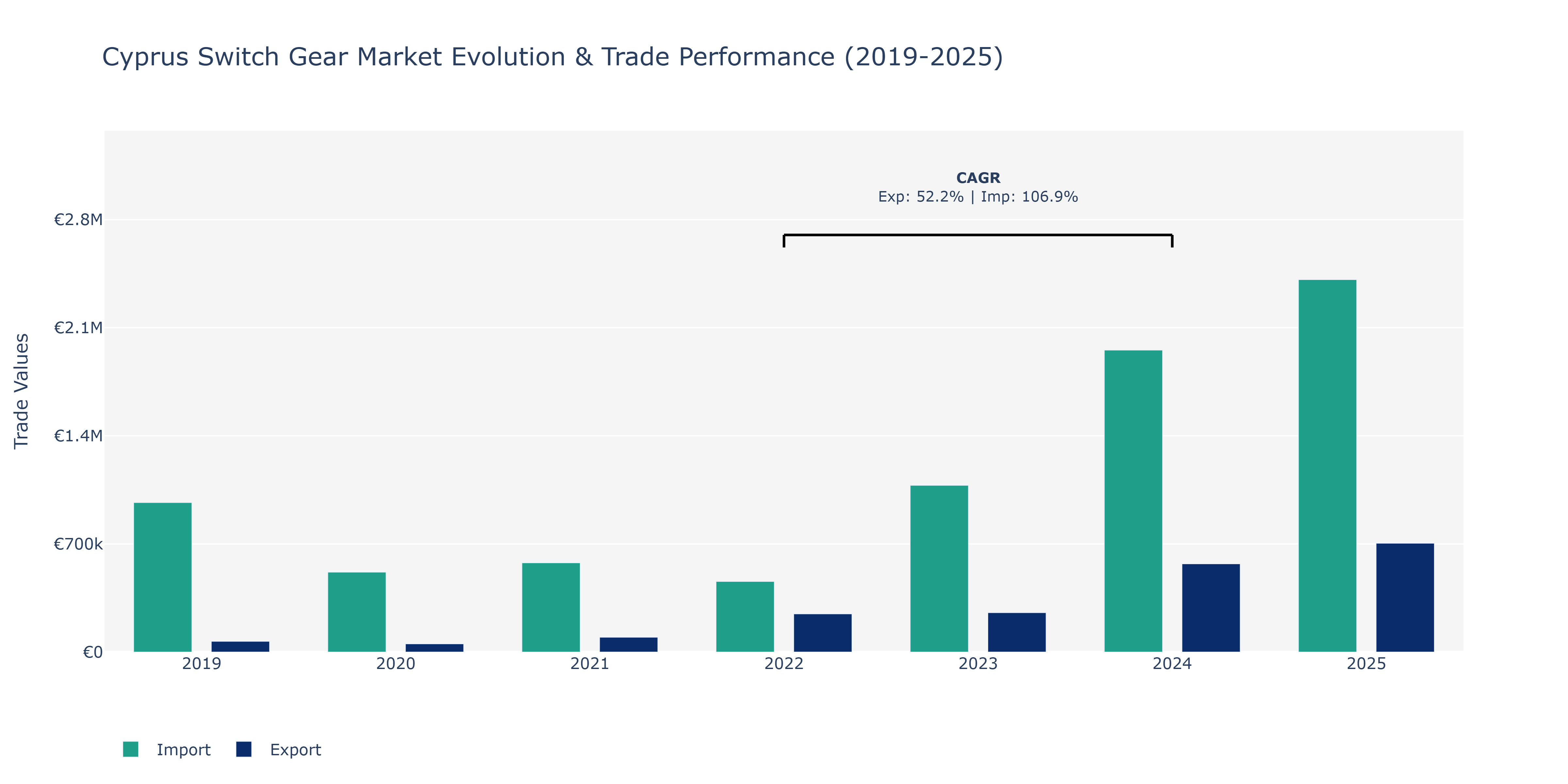 Cyprus Switch Gear Market: Production & Trade Performance (2019-2025)