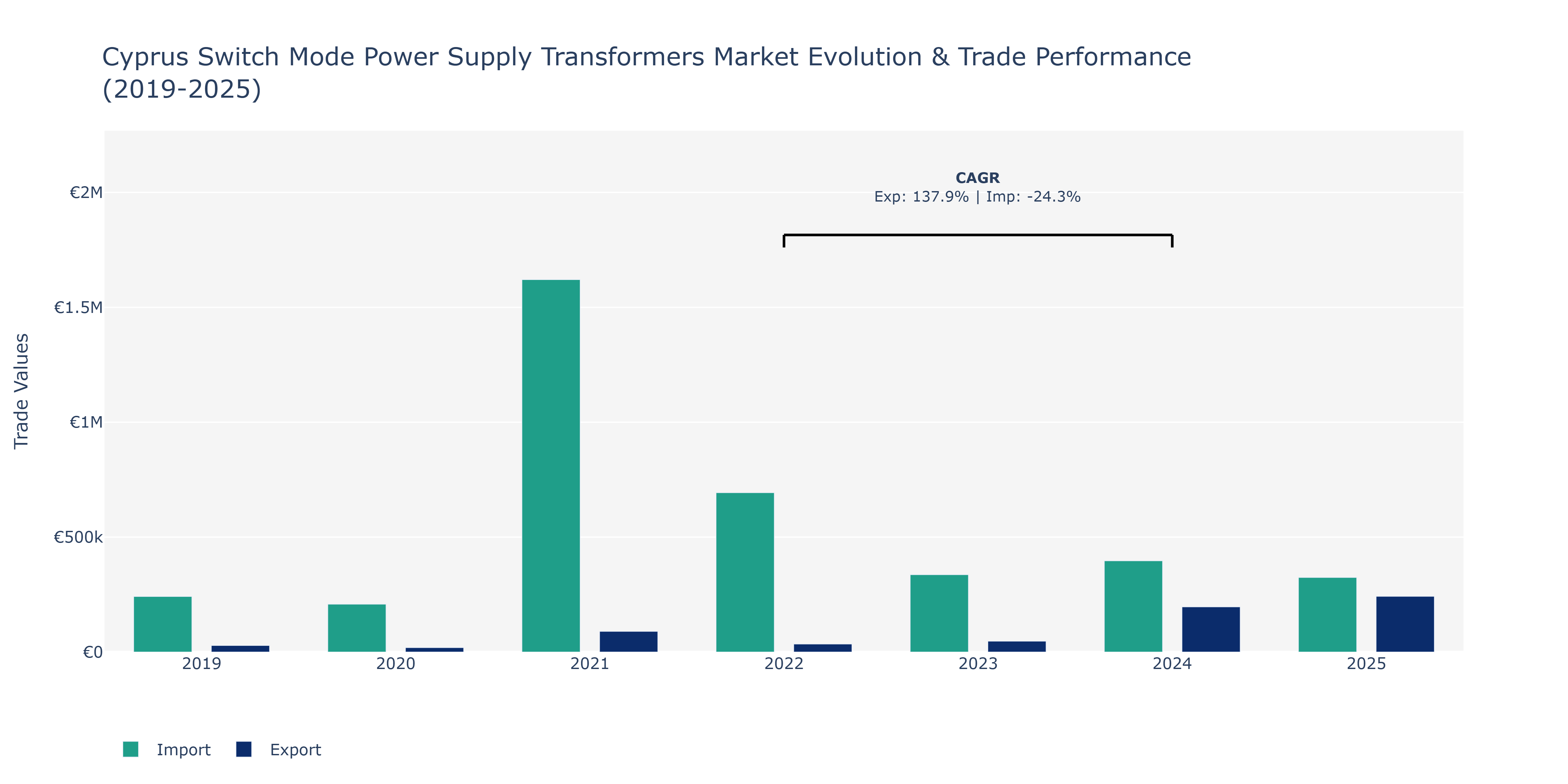 Cyprus Switch Mode Power Supply Transformers Market: Production & Trade Performance (2019-2025)